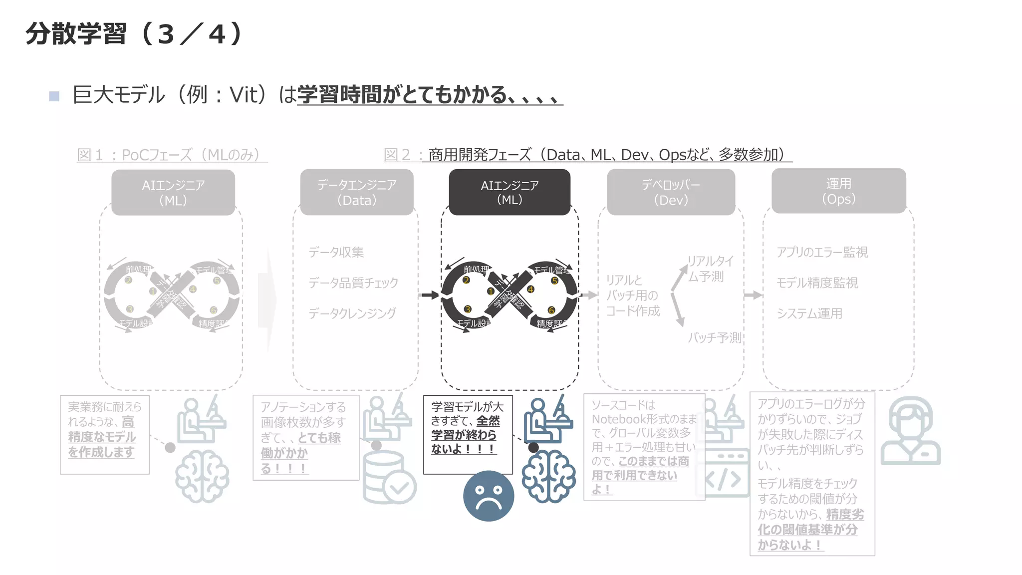 分散学習（３／４）
図１：PoCフェーズ（MLのみ）
データエンジニア
（Data）
AIエンジニア
（ML）
デベロッパー
（Dev）
データ収集
データ品質チェック
データクレンジング
リアルタイ
ム予測
バッチ予測
運用
（Ops）
リアルと
バッチ用の
コード作成
AIエンジニア
（ML）
前処理
モデル設計
モデル管理
精度評価
1
2
3
4
5
6
実業務に耐えら
れるような、高
精度なモデル
を作成します
前処理
モデル設計
モデル管理
精度評価
1
2
3
4
5
6
アプリのエラー監視
モデル精度監視
システム運用
図２：商用開発フェーズ（Data、ML、Dev、Opsなど、多数参加）
ソースコードは
Notebook形式のまま
で、グローバル変数多
用＋エラー処理も甘い
ので、このままでは商
用で利用できない
よ！
アプリのエラーログが分
かりずらいので、ジョブ
が失敗した際にディス
パッチ先が判断しずら
い、、
モデル精度をチェック
するための閾値が分
からないから、精度劣
化の閾値基準が分
からないよ！
アノテーションする
画像枚数が多す
ぎて、、とても稼
働がかか
る！！！
◼ 巨大モデル（例：Vit）は学習時間がとてもかかる、、、、
学習モデルが大
きすぎて、全然
学習が終わら
ないよ！！！
 