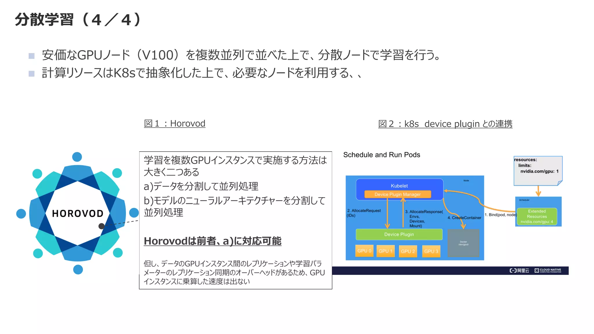 分散学習（４／４）
◼ 安価なGPUノード（V100）を複数並列で並べた上で、分散ノードで学習を行う。
◼ 計算リソースはK8sで抽象化した上で、必要なノードを利用する、、
学習を複数GPUインスタンスで実施する方法は
大きく二つある
a)データを分割して並列処理
b)モデルのニューラルアーキテクチャーを分割して
並列処理
Horovodは前者、a)に対応可能
但し、データのGPUインスタンス間のレプリケーションや学習パラ
メーターのレプリケーション同期のオーバーヘッドがあるため、GPU
インスタンスに乗算した速度は出ない
図２：k8s device plugin との連携
図１：Horovod
 