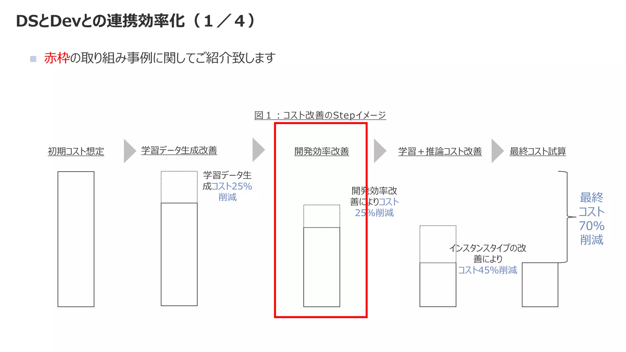 DSとDevとの連携効率化（１／４）
◼ 赤枠の取り組み事例に関してご紹介致します
初期コスト想定 開発効率改善
開発効率改
善によりコスト
25％削減
学習＋推論コスト改善
インスタンスタイプの改
善により
コスト45％削減
最終コスト試算
最終
コスト
70％
削減
図１：コスト改善のStepイメージ
学習データ生成改善
学習データ生
成コスト25％
削減
 