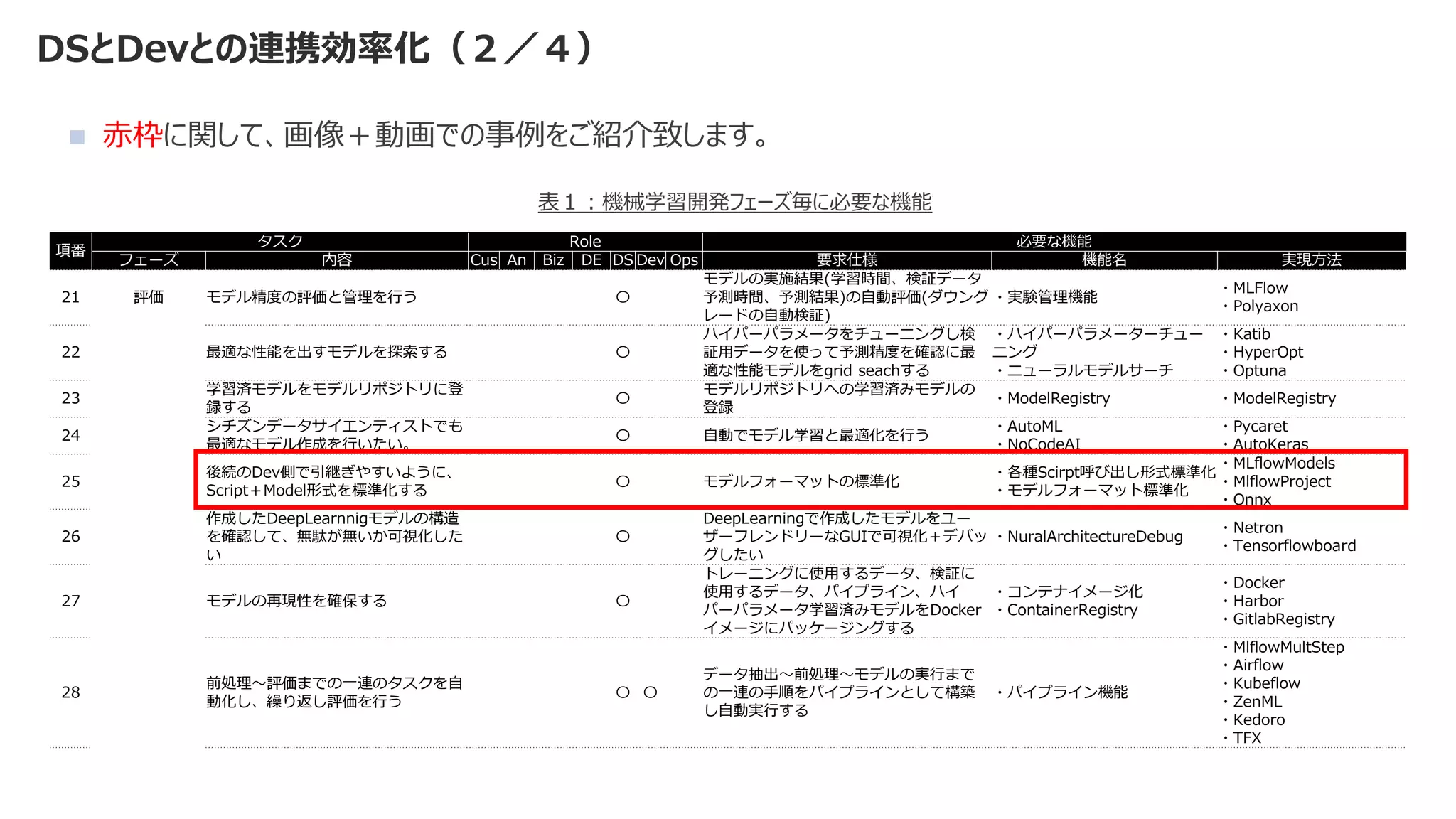 DSとDevとの連携効率化（２／４）
◼ 赤枠に関して、画像＋動画での事例をご紹介致します。
項番
タスク Role 必要な機能
フェーズ 内容 Cus An Biz DE DS Dev Ops 要求仕様 機能名 実現方法
21 評価 モデル精度の評価と管理を行う 〇
モデルの実施結果(学習時間、検証データ
予測時間、予測結果)の自動評価(ダウング
レードの自動検証)
・実験管理機能
・MLFlow
・Polyaxon
22 最適な性能を出すモデルを探索する 〇
ハイパーパラメータをチューニングし検
証用データを使って予測精度を確認に最
適な性能モデルをgrid seachする
・ハイパーパラメーターチュー
ニング
・ニューラルモデルサーチ
・Katib
・HyperOpt
・Optuna
23
学習済モデルをモデルリポジトリに登
録する
〇
モデルリポジトリへの学習済みモデルの
登録
・ModelRegistry ・ModelRegistry
24
シチズンデータサイエンティストでも
最適なモデル作成を行いたい。
〇 自動でモデル学習と最適化を行う
・AutoML
・NoCodeAI
・Pycaret
・AutoKeras
25
後続のDev側で引継ぎやすいように、
Script＋Model形式を標準化する
〇 モデルフォーマットの標準化
・各種Scirpt呼び出し形式標準化
・モデルフォーマット標準化
・MLflowModels
・MlflowProject
・Onnx
26
作成したDeepLearnnigモデルの構造
を確認して、無駄が無いか可視化した
い
〇
DeepLearningで作成したモデルをユー
ザーフレンドリーなGUIで可視化＋デバッ
グしたい
・NuralArchitectureDebug
・Netron
・Tensorflowboard
27 モデルの再現性を確保する 〇
トレーニングに使用するデータ、検証に
使用するデータ、パイプライン、ハイ
パーパラメータ学習済みモデルをDocker
イメージにパッケージングする
・コンテナイメージ化
・ContainerRegistry
・Docker
・Harbor
・GitlabRegistry
28
前処理～評価までの一連のタスクを自
動化し、繰り返し評価を行う
〇 〇
データ抽出～前処理～モデルの実行まで
の一連の手順をパイプラインとして構築
し自動実行する
・パイプライン機能
・MlflowMultStep
・Airflow
・Kubeflow
・ZenML
・Kedoro
・TFX
表１：機械学習開発フェーズ毎に必要な機能
 