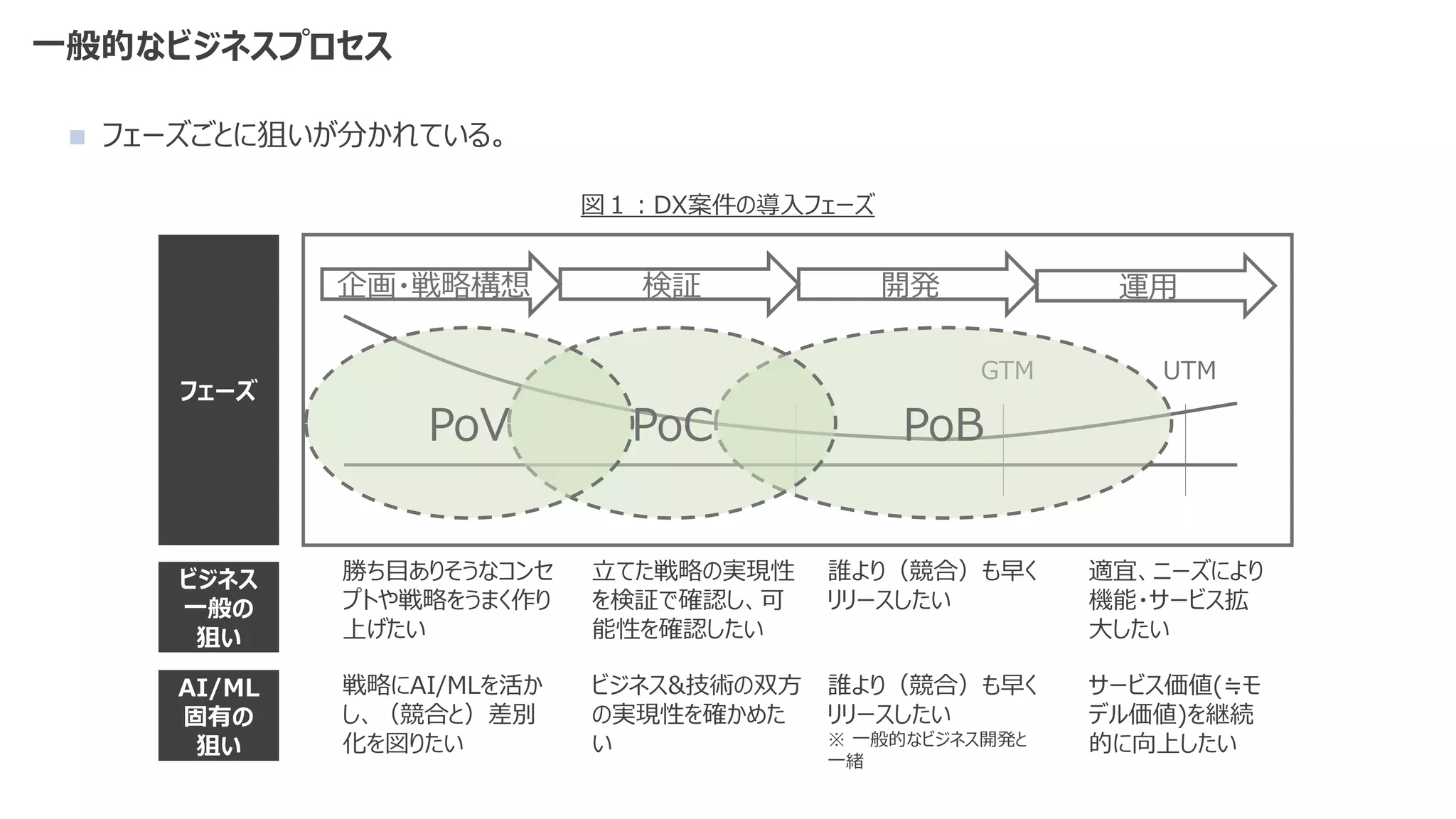 一般的なビジネスプロセス
企画・戦略構想 検証 開発 運用
GTM UTM
PoB
PoC
PoV
勝ち目ありそうなコンセ
プトや戦略をうまく作り
上げたい
立てた戦略の実現性
を検証で確認し、可
能性を確認したい
誰より（競合）も早く
リリースしたい
適宜、ニーズにより
機能・サービス拡
大したい
◼ フェーズごとに狙いが分かれている。
フェーズ
ビジネス
一般の
狙い
AI/ML
固有の
狙い
戦略にAI/MLを活か
し、（競合と）差別
化を図りたい
ビジネス&技術の双方
の実現性を確かめた
い
誰より（競合）も早く
リリースしたい
※ 一般的なビジネス開発と
一緒
サービス価値(≒モ
デル価値)を継続
的に向上したい
図１：DX案件の導入フェーズ
 