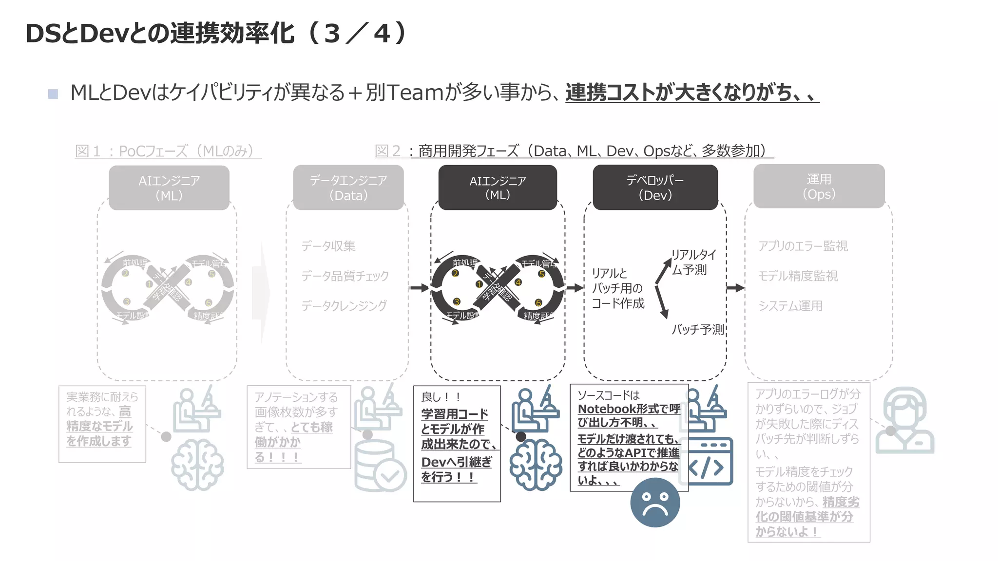 DSとDevとの連携効率化（３／４）
図１：PoCフェーズ（MLのみ）
データエンジニア
（Data）
AIエンジニア
（ML）
デベロッパー
（Dev）
データ収集
データ品質チェック
データクレンジング
リアルタイ
ム予測
バッチ予測
運用
（Ops）
リアルと
バッチ用の
コード作成
AIエンジニア
（ML）
前処理
モデル設計
モデル管理
精度評価
1
2
3
4
5
6
実業務に耐えら
れるような、高
精度なモデル
を作成します
前処理
モデル設計
モデル管理
精度評価
1
2
3
4
5
6
アプリのエラー監視
モデル精度監視
システム運用
図２：商用開発フェーズ（Data、ML、Dev、Opsなど、多数参加）
アプリのエラーログが分
かりずらいので、ジョブ
が失敗した際にディス
パッチ先が判断しずら
い、、
モデル精度をチェック
するための閾値が分
からないから、精度劣
化の閾値基準が分
からないよ！
◼ MLとDevはケイパビリティが異なる＋別Teaｍが多い事から、連携コストが大きくなりがち、、
アノテーションする
画像枚数が多す
ぎて、、とても稼
働がかか
る！！！
良し！！
学習用コード
とモデルが作
成出来たので、
Devへ引継ぎ
を行う！！
ソースコードは
Notebook形式で呼
び出し方不明、、
モデルだけ渡されても、
どのようなAPIで推進
すれば良いかわからな
いよ、、、
 