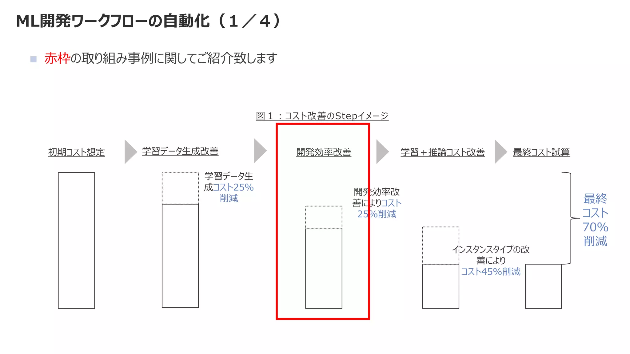 ML開発ワークフローの自動化（１／４）
◼ 赤枠の取り組み事例に関してご紹介致します
初期コスト想定 開発効率改善
開発効率改
善によりコスト
25％削減
学習＋推論コスト改善
インスタンスタイプの改
善により
コスト45％削減
最終コスト試算
最終
コスト
70％
削減
図１：コスト改善のStepイメージ
学習データ生成改善
学習データ生
成コスト25％
削減
 