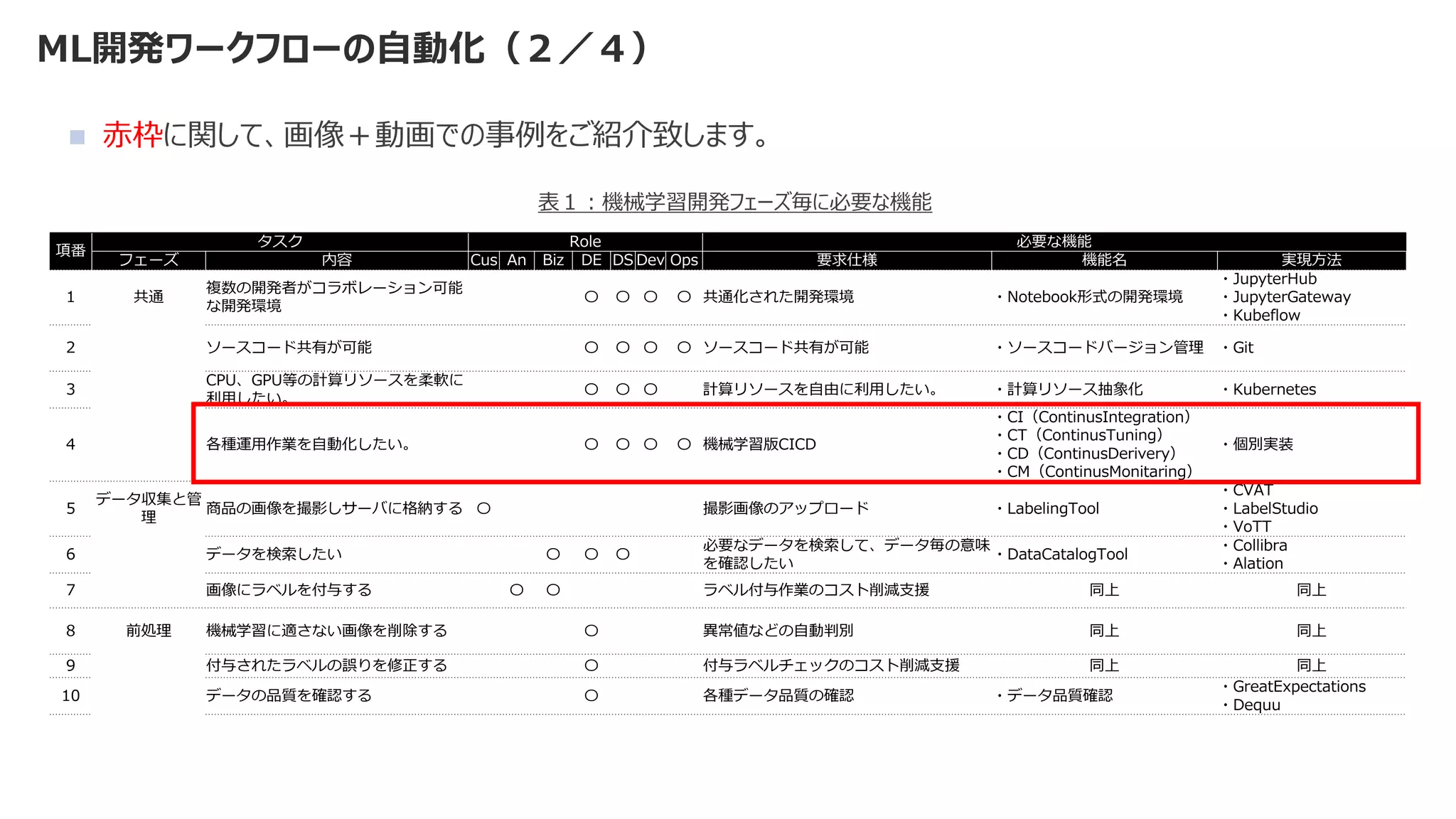 ML開発ワークフローの自動化（２／４）
◼ 赤枠に関して、画像＋動画での事例をご紹介致します。
項番
タスク Role 必要な機能
フェーズ 内容 Cus An Biz DE DS Dev Ops 要求仕様 機能名 実現方法
1 共通
複数の開発者がコラボレーション可能
な開発環境
〇 〇 〇 〇 共通化された開発環境 ・Notebook形式の開発環境
・JupyterHub
・JupyterGateway
・Kubeflow
2 ソースコード共有が可能 〇 〇 〇 〇 ソースコード共有が可能 ・ソースコードバージョン管理 ・Git
3
CPU、GPU等の計算リソースを柔軟に
利用したい。
〇 〇 〇 計算リソースを自由に利用したい。 ・計算リソース抽象化 ・Kubernetes
4 各種運用作業を自動化したい。 〇 〇 〇 〇 機械学習版CICD
・CI（ContinusIntegration）
・CT（ContinusTuning）
・CD（ContinusDerivery）
・CM（ContinusMonitaring）
・個別実装
5
データ収集と管
理
商品の画像を撮影しサーバに格納する 〇 撮影画像のアップロード ・LabelingTool
・CVAT
・LabelStudio
・VoTT
6 データを検索したい 〇 〇 〇
必要なデータを検索して、データ毎の意味
を確認したい
・DataCatalogTool
・Collibra
・Alation
7 画像にラベルを付与する 〇 〇 ラベル付与作業のコスト削減支援 同上 同上
8 前処理 機械学習に適さない画像を削除する 〇 異常値などの自動判別 同上 同上
9 付与されたラベルの誤りを修正する 〇 付与ラベルチェックのコスト削減支援 同上 同上
10 データの品質を確認する 〇 各種データ品質の確認 ・データ品質確認
・GreatExpectations
・Dequu
表１：機械学習開発フェーズ毎に必要な機能
 