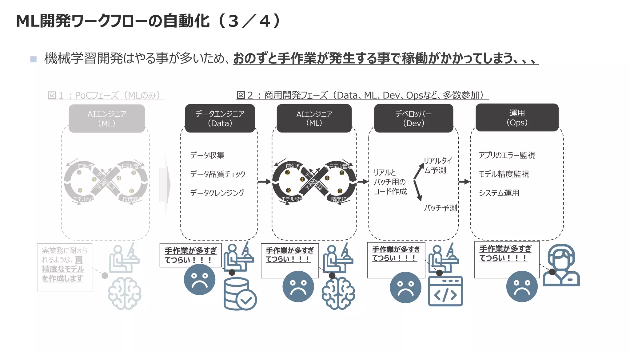 ML開発ワークフローの自動化（３／４）
図１：PoCフェーズ（MLのみ）
データエンジニア
（Data）
AIエンジニア
（ML）
デベロッパー
（Dev）
データ収集
データ品質チェック
データクレンジング
リアルタイ
ム予測
バッチ予測
運用
（Ops）
リアルと
バッチ用の
コード作成
AIエンジニア
（ML）
前処理
モデル設計
モデル管理
精度評価
1
2
3
4
5
6
実業務に耐えら
れるような、高
精度なモデル
を作成します
前処理
モデル設計
モデル管理
精度評価
1
2
3
4
5
6
アプリのエラー監視
モデル精度監視
システム運用
図２：商用開発フェーズ（Data、ML、Dev、Opsなど、多数参加）
◼ 機械学習開発はやる事が多いため、おのずと手作業が発生する事で稼働がかかってしまう、、、
手作業が多すぎ
てつらい！！！
手作業が多すぎ
てつらい！！！
手作業が多すぎ
てつらい！！！
手作業が多すぎ
てつらい！！！
 