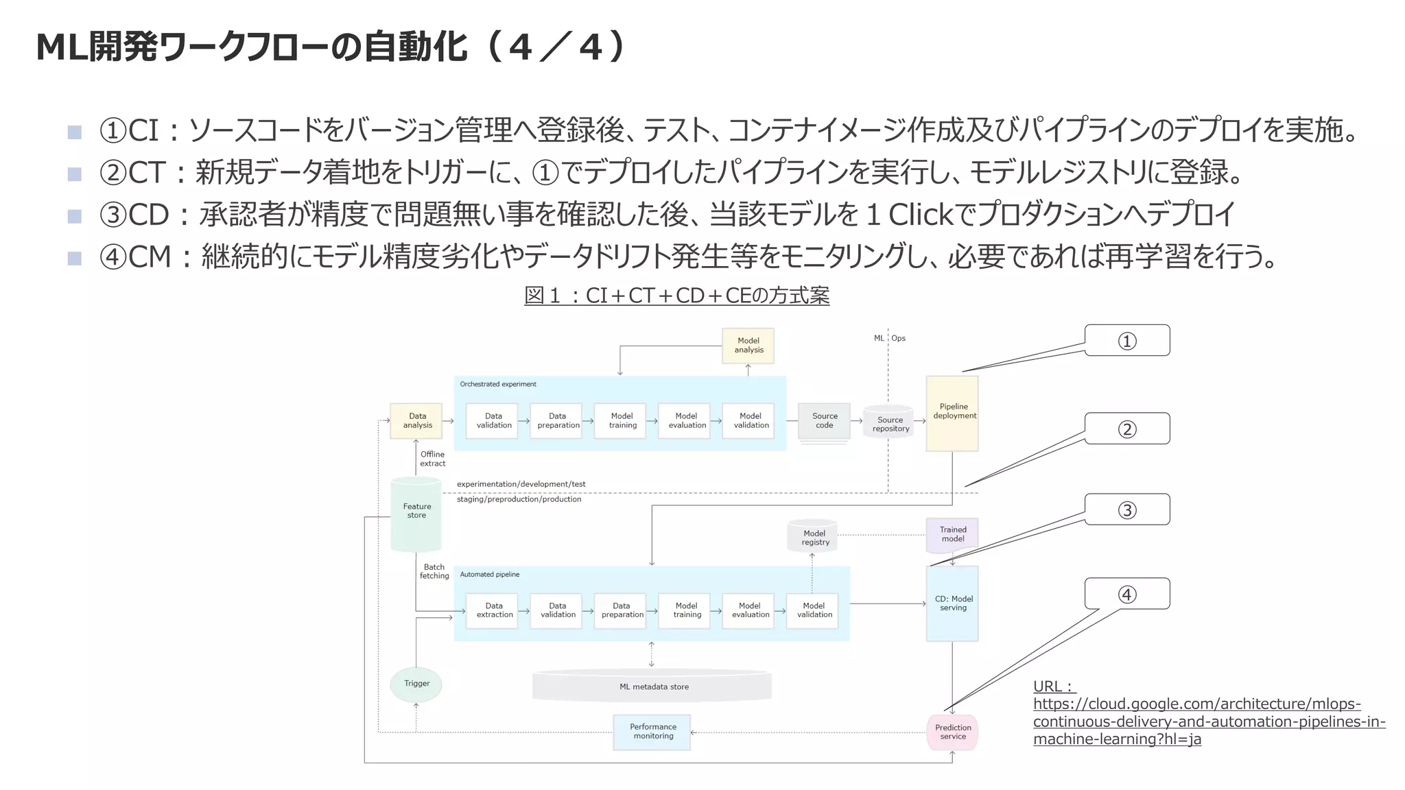 ML開発ワークフローの自動化（４／４）
◼ ①CI：ソースコードをバージョン管理へ登録後、テスト、コンテナイメージ作成及びパイプラインのデプロイを実施。
◼ ②CT：新規データ着地をトリガーに、①でデプロイしたパイプラインを実行し、モデルレジストリに登録。
◼ ③CD：承認者が精度で問題無い事を確認した後、当該モデルを１Clickでプロダクションへデプロイ
◼ ④CM：継続的にモデル精度劣化やデータドリフト発生等をモニタリングし、必要であれば再学習を行う。
①
②
③
図１：CI＋CT＋CD＋CEの方式案
URL：
https://cloud.google.com/architecture/mlops-
continuous-delivery-and-automation-pipelines-in-
machine-learning?hl=ja
④
 