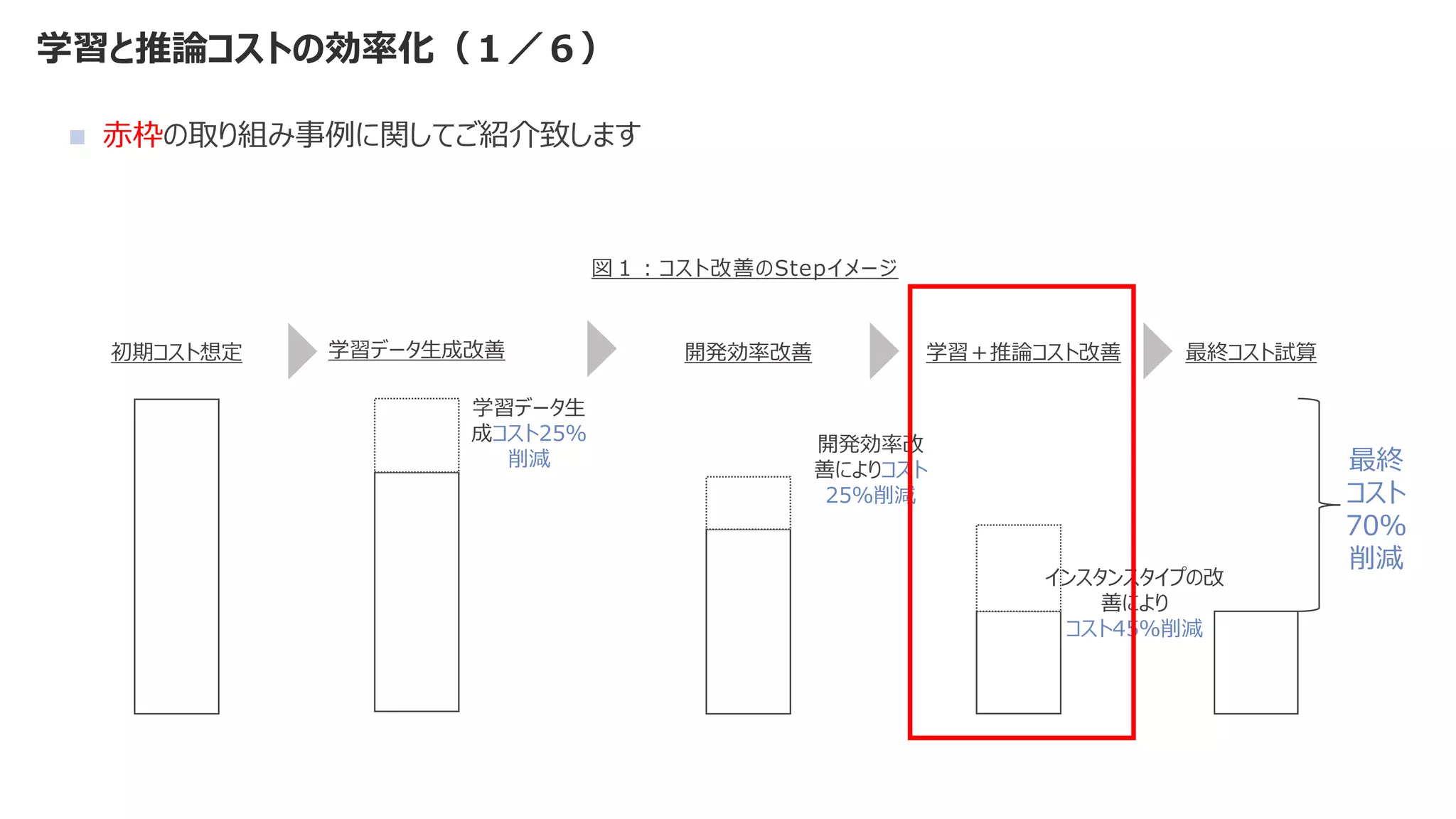 学習と推論コストの効率化（１／６）
◼ 赤枠の取り組み事例に関してご紹介致します
初期コスト想定 開発効率改善
開発効率改
善によりコスト
25％削減
学習＋推論コスト改善
インスタンスタイプの改
善により
コスト45％削減
最終コスト試算
最終
コスト
70％
削減
図１：コスト改善のStepイメージ
学習データ生成改善
学習データ生
成コスト25％
削減
 