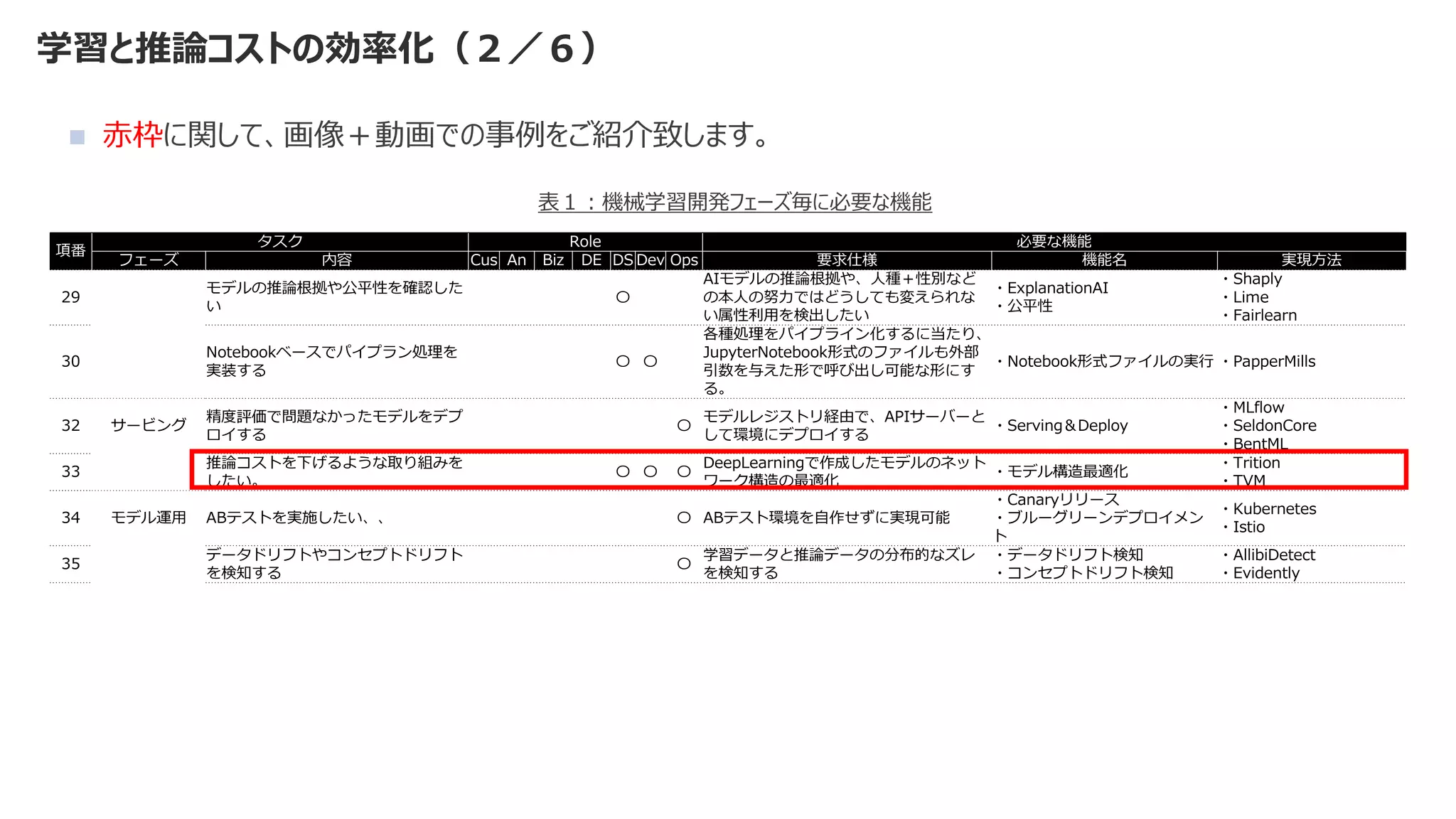 学習と推論コストの効率化（２／６）
◼ 赤枠に関して、画像＋動画での事例をご紹介致します。
項番
タスク Role 必要な機能
フェーズ 内容 Cus An Biz DE DS Dev Ops 要求仕様 機能名 実現方法
29
モデルの推論根拠や公平性を確認した
い
〇
AIモデルの推論根拠や、人種＋性別など
の本人の努力ではどうしても変えられな
い属性利用を検出したい
・ExplanationAI
・公平性
・Shaply
・Lime
・Fairlearn
30
Notebookベースでパイプラン処理を
実装する
〇 〇
各種処理をパイプライン化するに当たり、
JupyterNotebook形式のファイルも外部
引数を与えた形で呼び出し可能な形にす
る。
・Notebook形式ファイルの実行 ・PapperMills
32 サービング
精度評価で問題なかったモデルをデプ
ロイする
〇
モデルレジストリ経由で、APIサーバーと
して環境にデプロイする
・Serving＆Deploy
・MLflow
・SeldonCore
・BentML
33
推論コストを下げるような取り組みを
したい。
〇 〇 〇
DeepLearningで作成したモデルのネット
ワーク構造の最適化
・モデル構造最適化
・Trition
・TVM
34 モデル運用 ABテストを実施したい、、 〇 ABテスト環境を自作せずに実現可能
・Canaryリリース
・ブルーグリーンデプロイメン
ト
・Kubernetes
・Istio
35
データドリフトやコンセプトドリフト
を検知する
〇
学習データと推論データの分布的なズレ
を検知する
・データドリフト検知
・コンセプトドリフト検知
・AllibiDetect
・Evidently
表１：機械学習開発フェーズ毎に必要な機能
 