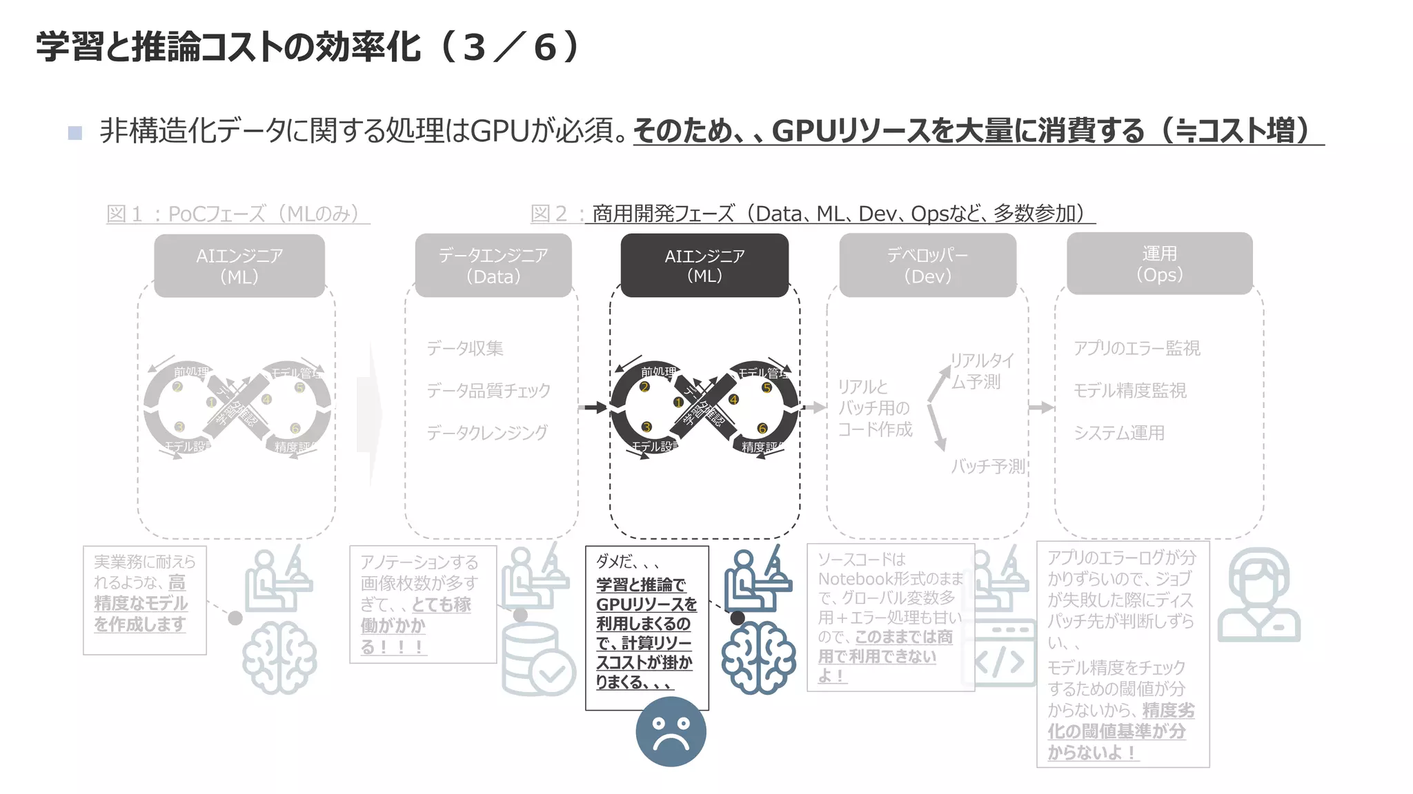 学習と推論コストの効率化（３／６）
図１：PoCフェーズ（MLのみ）
データエンジニア
（Data）
AIエンジニア
（ML）
デベロッパー
（Dev）
データ収集
データ品質チェック
データクレンジング
リアルタイ
ム予測
バッチ予測
運用
（Ops）
リアルと
バッチ用の
コード作成
AIエンジニア
（ML）
前処理
モデル設計
モデル管理
精度評価
1
2
3
4
5
6
実業務に耐えら
れるような、高
精度なモデル
を作成します
前処理
モデル設計
モデル管理
精度評価
1
2
3
4
5
6
アプリのエラー監視
モデル精度監視
システム運用
図２：商用開発フェーズ（Data、ML、Dev、Opsなど、多数参加）
ソースコードは
Notebook形式のまま
で、グローバル変数多
用＋エラー処理も甘い
ので、このままでは商
用で利用できない
よ！
アプリのエラーログが分
かりずらいので、ジョブ
が失敗した際にディス
パッチ先が判断しずら
い、、
モデル精度をチェック
するための閾値が分
からないから、精度劣
化の閾値基準が分
からないよ！
◼ 非構造化データに関する処理はGPUが必須。そのため、、GPUリソースを大量に消費する（≒コスト増）
アノテーションする
画像枚数が多す
ぎて、、とても稼
働がかか
る！！！
ダメだ、、、
学習と推論で
GPUリソースを
利用しまくるの
で、計算リソー
スコストが掛か
りまくる、、、
 