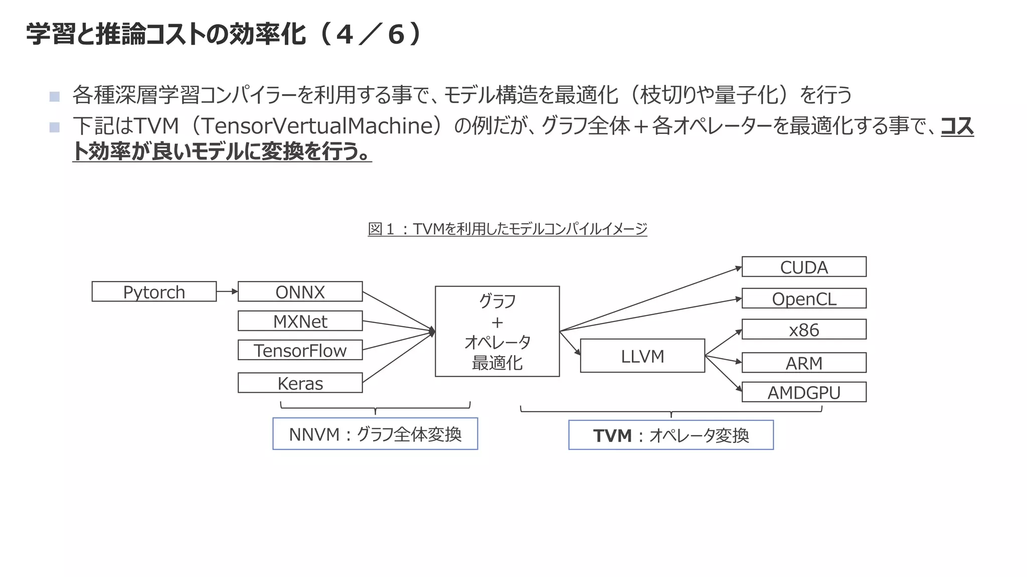 学習と推論コストの効率化（４／６）
◼ 各種深層学習コンパイラーを利用する事で、モデル構造を最適化（枝切りや量子化）を行う
◼ 下記はTVM（TensorVertualMachine）の例だが、グラフ全体＋各オペレーターを最適化する事で、コス
ト効率が良いモデルに変換を行う。
ONNX
MXNet
TensorFlow
Keras
グラフ
＋
オペレータ
最適化 LLVM
CUDA
OpenCL
x86
ARM
AMDGPU
NNVM：グラフ全体変換 TVM：オペレータ変換
Pytorch
図１：TVMを利用したモデルコンパイルイメージ
 
