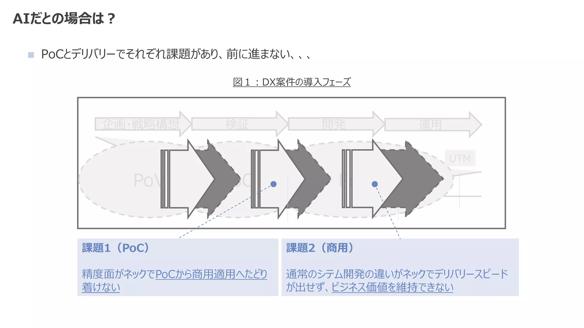 AIだとの場合は？
企画・戦略構想 検証 開発 運用
GTM UTM
PoB
PoC
PoV
課題1（PoC）
精度面がネックでPoCから商用適用へたどり
着けない
課題2（商用）
通常のシテム開発の違いがネックでデリバリースピード
が出せず、ビジネス価値を維持できない
◼ PoCとデリバリーでそれぞれ課題があり、前に進まない、、、
図１：DX案件の導入フェーズ
 