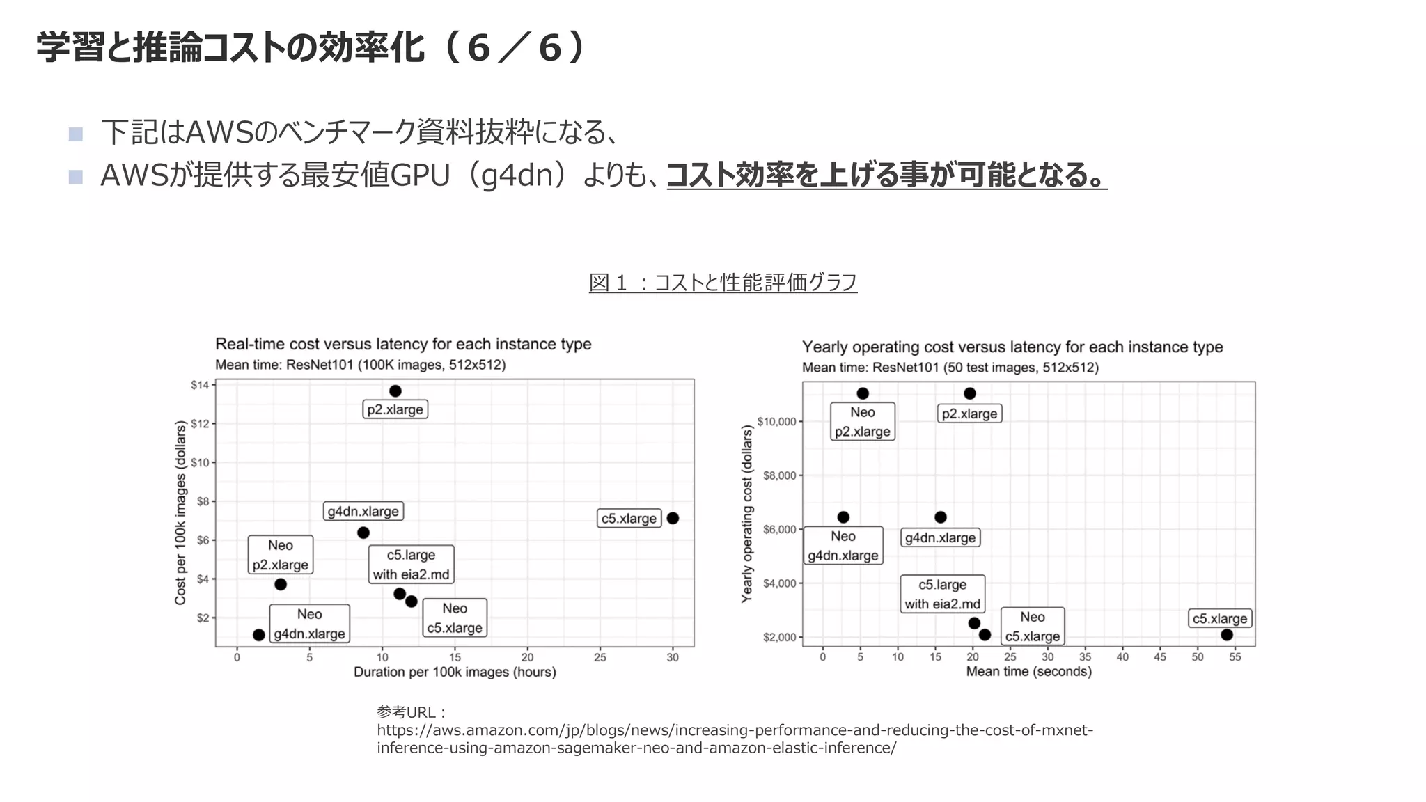 学習と推論コストの効率化（６／６）
◼ 下記はAWSのベンチマーク資料抜粋になる、
◼ AWSが提供する最安値GPU（g4dn）よりも、コスト効率を上げる事が可能となる。
参考URL：
https://aws.amazon.com/jp/blogs/news/increasing-performance-and-reducing-the-cost-of-mxnet-
inference-using-amazon-sagemaker-neo-and-amazon-elastic-inference/
図１：コストと性能評価グラフ
 