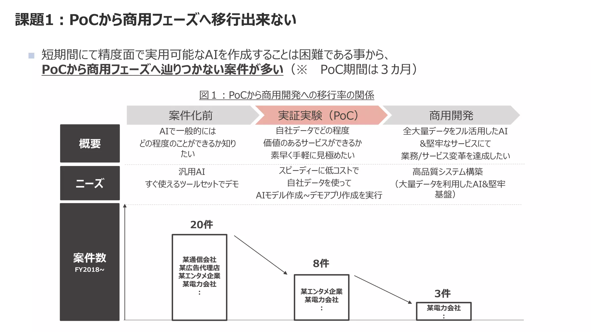課題1：PoCから商用フェーズへ移行出来ない
案件化前 実証実験（PoC） 商用開発
概要
案件数
FY2018~
自社データでどの程度
価値のあるサービスができるか
素早く手軽に見極めたい
全大量データをフル活用したAI
&堅牢なサービスにて
業務/サービス変革を達成したい
ニーズ
汎用AI
すぐ使えるツールセットでデモ
スピーディーに低コストで
自社データを使って
AIモデル作成~デモアプリ作成を実行
高品質システム構築
（大量データを利用したAI&堅牢
基盤）
AIで一般的には
どの程度のことができるか知り
たい
20件
8件
3件
某通信会社
某広告代理店
某エンタメ企業
某電力会社
： 某エンタメ企業
某電力会社
： 某電力会社
：
◼ 短期間にて精度面で実用可能なAIを作成することは困難である事から、
PoCから商用フェーズへ辿りつかない案件が多い（※ PoC期間は３カ月）
図１：PoCから商用開発への移行率の関係
 