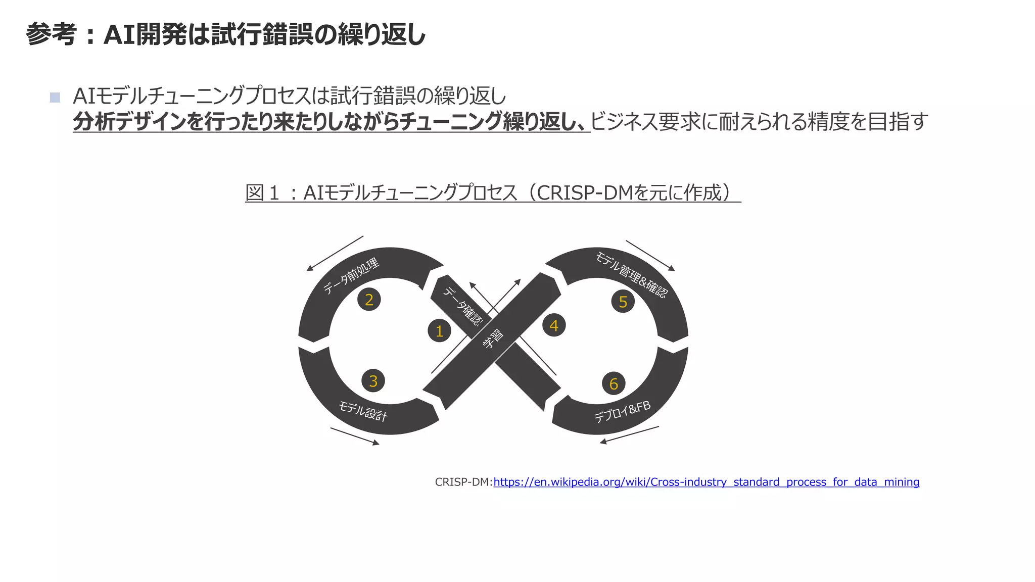 参考：AI開発は試行錯誤の繰り返し
1
2
3
4
5
6
図１：AIモデルチューニングプロセス（CRISP-DMを元に作成）
CRISP-DM:https://en.wikipedia.org/wiki/Cross-industry_standard_process_for_data_mining
◼ AIモデルチューニングプロセスは試行錯誤の繰り返し
分析デザインを行ったり来たりしながらチューニング繰り返し、ビジネス要求に耐えられる精度を目指す
 