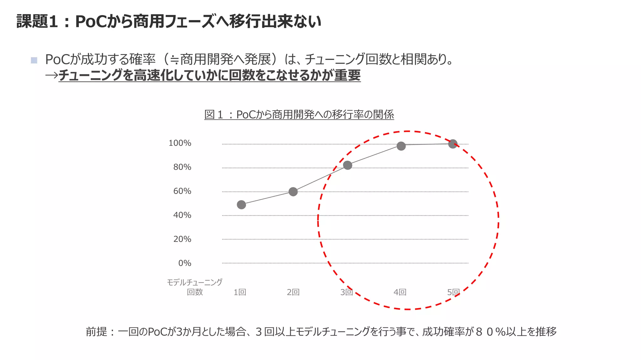 課題1：PoCから商用フェーズへ移行出来ない
図１：PoCから商用開発への移行率の関係
100%
80%
60%
40%
20%
0%
モデルチューニング
回数 1回 5回
2回 3回 4回
前提：一回のPoCが3か月とした場合、３回以上モデルチューニングを行う事で、成功確率が８０％以上を推移
◼ PoCが成功する確率（≒商用開発へ発展）は、チューニング回数と相関あり。
→チューニングを高速化していかに回数をこなせるかが重要
 