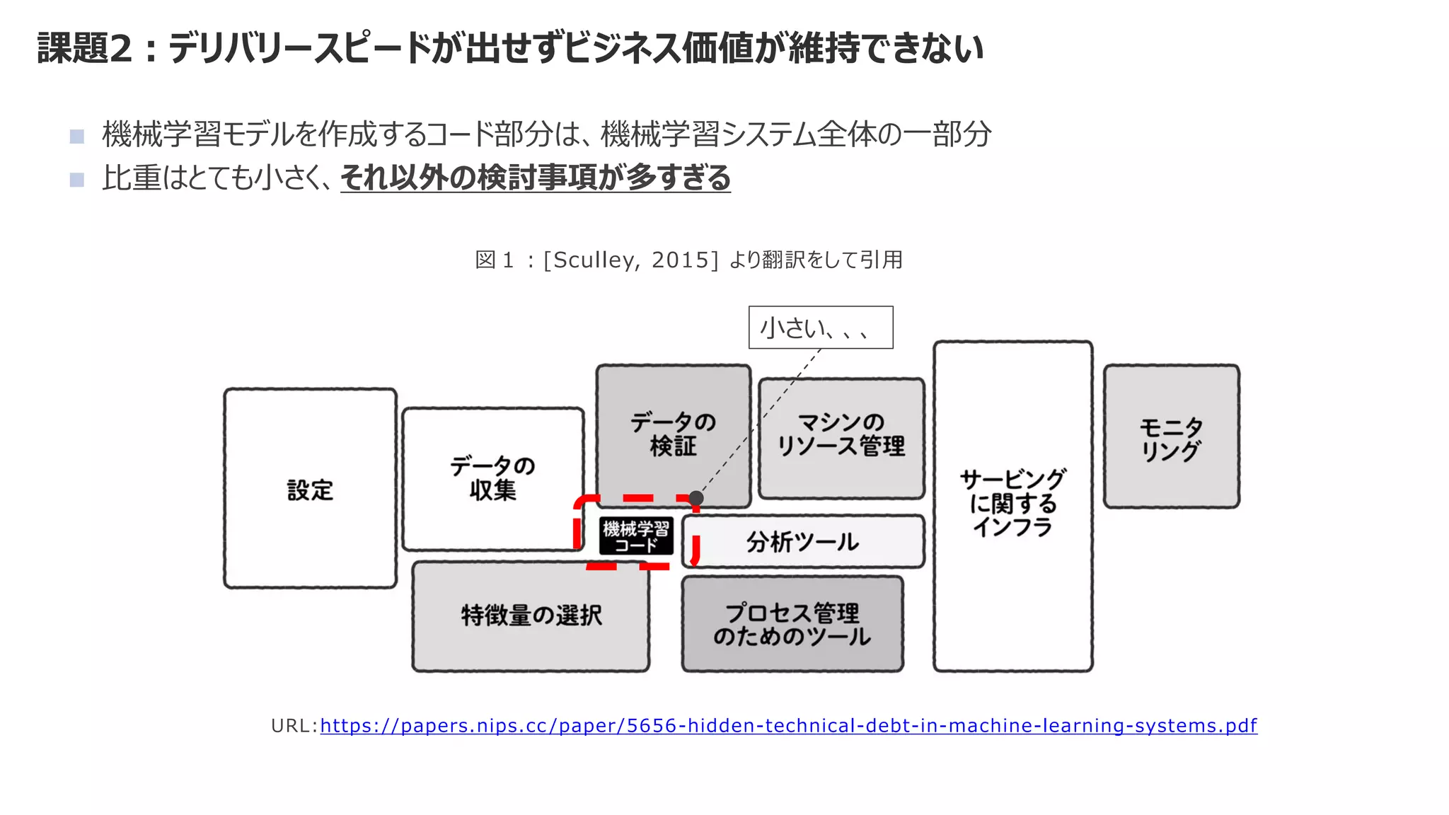 課題2：デリバリースピードが出せずビジネス価値が維持できない
図１：[Sculley, 2015] より翻訳をして引用
URL:https://papers.nips.cc /paper/5656-hidden-technical-debt-in-machine-learning-systems.pdf
小さい、、、
◼ 機械学習モデルを作成するコード部分は、機械学習システム全体の一部分
◼ 比重はとても小さく、それ以外の検討事項が多すぎる
 