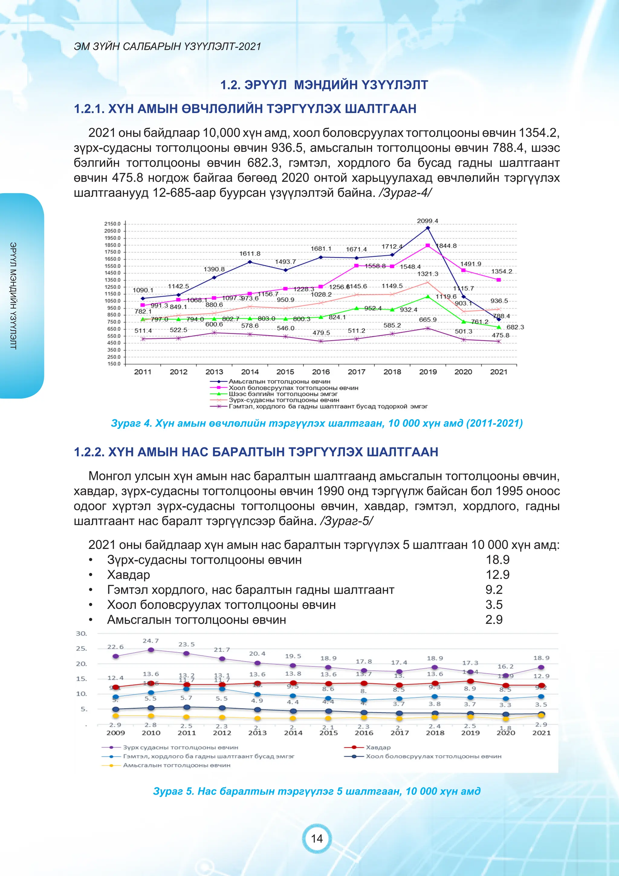 ЭМ ЗҮЙН САЛБАРЫН ҮЗҮҮЛЭЛТ-2021
14
1.2. ЭРҮҮЛ МЭНДИЙН ҮЗҮҮЛЭЛТ
1.2.1. ХҮН АМЫН ӨВЧЛӨЛИЙН ТЭРГҮҮЛЭХ ШАЛТГААН
2021 оны байдлаар 10,000 хүн амд, хоол боловсруулах тогтолцооны өвчин 1354.2,
зүрх-судасны тогтолцооны өвчин 936.5, амьсгалын тогтолцооны өвчин 788.4, шээс
бэлгийн тогтолцооны өвчин 682.3, гэмтэл, хордлого ба бусад гадны шалтгаант
өвчин 475.8 ногдож байгаа бөгөөд 2020 онтой харьцуулахад өвчлөлийн тэргүүлэх
шалтгаанууд 12-685-аар буурсан үзүүлэлтэй байна. /Зураг-4/
1.2.2. ХҮН АМЫН НАС БАРАЛТЫН ТЭРГҮҮЛЭХ ШАЛТГААН
Монгол улсын хүн амын нас баралтын шалтгаанд амьсгалын тогтолцооны өвчин,
хавдар, зүрх-судасны тогтолцооны өвчин 1990 онд тэргүүлж байсан бол 1995 оноос
одоог хүртэл зүрх-судасны тогтолцооны өвчин, хавдар, гэмтэл, хордлого, гадны
шалтгаант нас баралт тэргүүлсээр байна. /Зураг-5/
2021 оны байдлаар хүн амын нас баралтын тэргүүлэх 5 шалтгаан 10 000 хүн амд:
• Зүрх-судасны тогтолцооны өвчин					 18.9
• Хавдар									 12.9
• Гэмтэл хордлого, нас баралтын гадны шалтгаант			 9.2
• Хоол боловсруулах тогтолцооны өвчин				 3.5
• Амьсгалын тогтолцооны өвчин						 2.9
Зураг 4. Хүн амын өвчлөлийн тэргүүлэх шалтгаан, 10 000 хүн амд (2011-2021)
Зураг 5. Нас баралтын тэргүүлэг 5 шалтгаан, 10 000 хүн амд
ЭРҮҮЛ
МЭНДИЙН
ҮЗҮҮЛЭЛТ
 