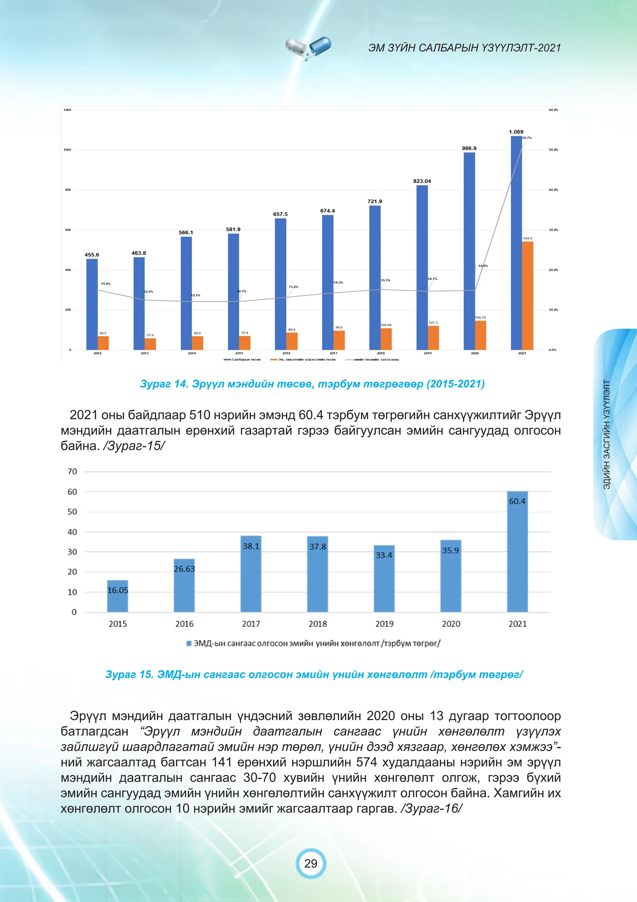 ЭМ ЗҮЙН САЛБАРЫН ҮЗҮҮЛЭЛТ-2021
29
Зураг 14. Эрүүл мэндийн төсөв, тэрбум төгрөгөөр (2015-2021)
Зураг 15. ЭМД-ын сангаас олгосон эмийн үнийн хөнгөлөлт /тэрбум төгрөг/
2021 оны байдлаар 510 нэрийн эмэнд 60.4 тэрбум төгрөгийн санхүүжилтийг Эрүүл
мэндийн даатгалын ерөнхий газартай гэрээ байгуулсан эмийн сангуудад олгосон
байна. /Зураг-15/
Эрүүл мэндийн даатгалын үндэсний зөвлөлийн 2020 оны 13 дугаар тогтоолоор
батлагдсан “Эрүүл мэндийн даатгалын сангаас үнийн хөнгөлөлт үзүүлэх
зайлшгүй шаардлагатай эмийн нэр төрөл, үнийн дээд хязгаар, хөнгөлөх хэмжээ”-
ний жагсаалтад багтсан 141 ерөнхий нэршлийн 574 худалдааны нэрийн эм эрүүл
мэндийн даатгалын сангаас 30-70 хувийн үнийн хөнгөлөлт олгож, гэрээ бүхий
эмийн сангуудад эмийн үнийн хөнгөлөлтийн санхүүжилт олгосон байна. Хамгийн их
хөнгөлөлт олгосон 10 нэрийн эмийг жагсаалтаар гаргав. /Зураг-16/
ЭДИЙН
ЗАСГИЙН
ҮЗҮҮЛЭЛТ
 