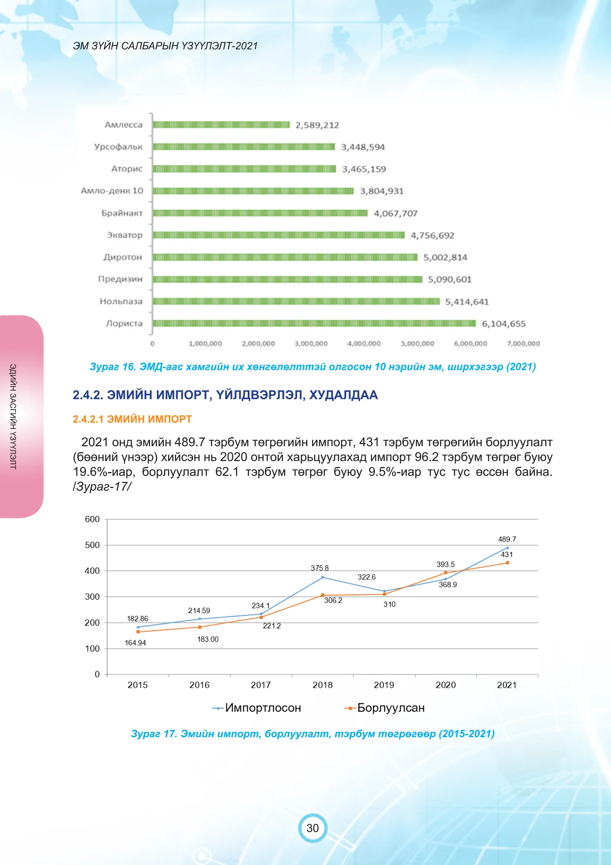 ЭМ ЗҮЙН САЛБАРЫН ҮЗҮҮЛЭЛТ-2021
30
Зураг 16. ЭМД-аас хамгийн их хөнгөлөлттэй олгосон 10 нэрийн эм, ширхэгээр (2021)
Зураг 17. Эмийн импорт, борлуулалт, тэрбум төгрөгөөр (2015-2021)
2.4.2. ЭМИЙН ИМПОРТ, ҮЙЛДВЭРЛЭЛ, ХУДАЛДАА
2.4.2.1 ЭМИЙН ИМПОРТ
2021 онд эмийн 489.7 тэрбум төгрөгийн импорт, 431 тэрбум төгрөгийн борлуулалт
(бөөний үнээр) хийсэн нь 2020 онтой харьцуулахад импорт 96.2 тэрбум төгрөг буюу
19.6%-иар, борлуулалт 62.1 тэрбум төгрөг буюу 9.5%-иар тус тус өссөн байна.
/Зураг-17/
ЭДИЙН
ЗАСГИЙН
ҮЗҮҮЛЭЛТ
 