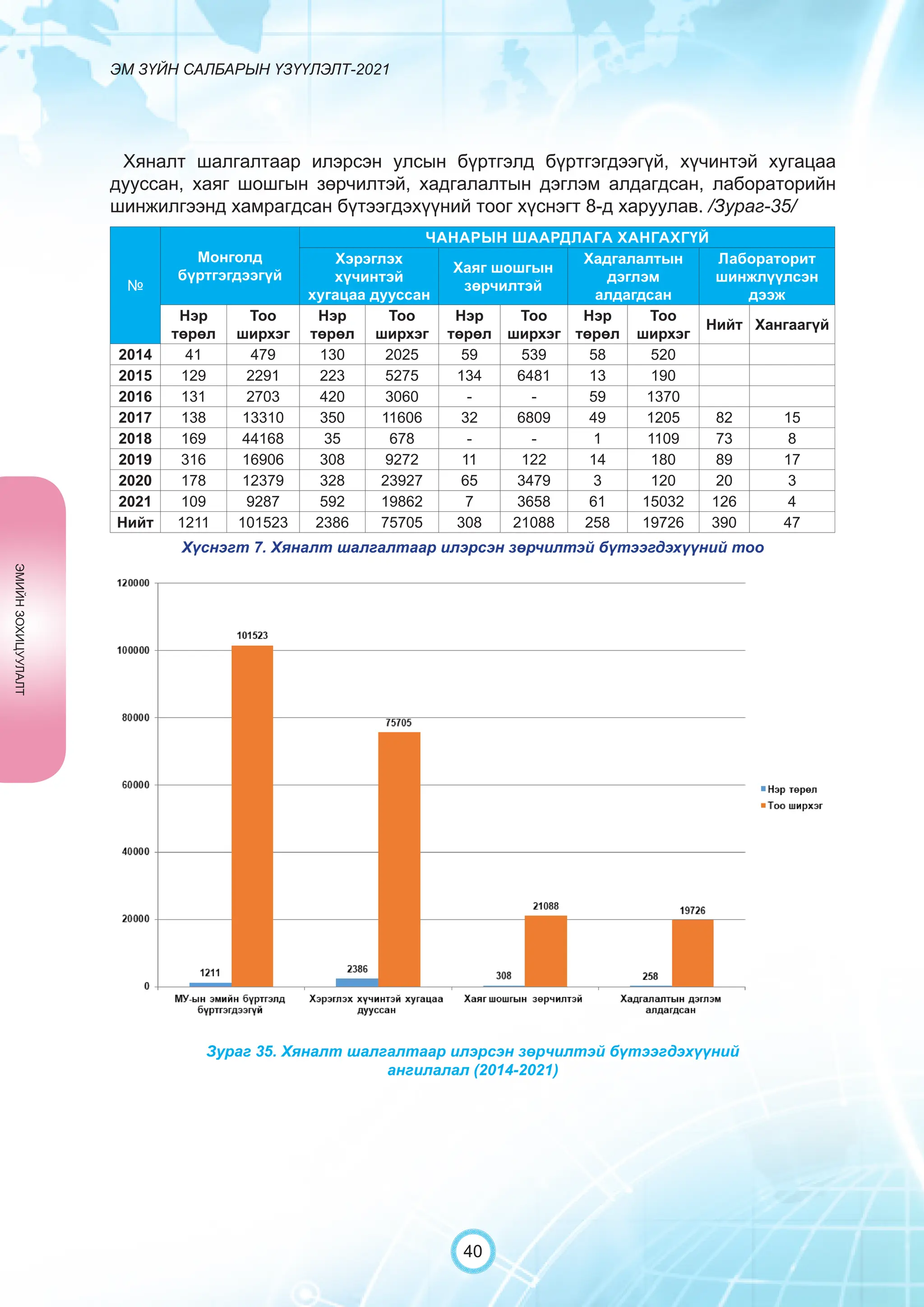 ЭМ ЗҮЙН САЛБАРЫН ҮЗҮҮЛЭЛТ-2021
40
Хяналт шалгалтаар илэрсэн улсын бүртгэлд бүртгэгдээгүй, хүчинтэй хугацаа
дууссан, хаяг шошгын зөрчилтэй, хадгалалтын дэглэм алдагдсан, лабораторийн
шинжилгээнд хамрагдсан бүтээгдэхүүний тоог хүснэгт 8-д харуулав. /Зураг-35/
Зураг 35. Хяналт шалгалтаар илэрсэн зөрчилтэй бүтээгдэхүүний
ангилалал (2014-2021)
№
Монголд
бүртгэгдээгүй
ЧАНАРЫН ШААРДЛАГА ХАНГАХГҮЙ
Хэрэглэх
хүчинтэй
хугацаа дууссан
Хаяг шошгын
зөрчилтэй
Хадгалалтын
дэглэм
алдагдсан
Лабораторит
шинжлүүлсэн
дээж
Нэр
төрөл
Тоо
ширхэг
Нэр
төрөл
Тоо
ширхэг
Нэр
төрөл
Тоо
ширхэг
Нэр
төрөл
Тоо
ширхэг
Нийт Хангаагүй
2014 41 479 130 2025 59 539 58 520
2015 129 2291 223 5275 134 6481 13 190
2016 131 2703 420 3060 - - 59 1370
2017 138 13310 350 11606 32 6809 49 1205 82 15
2018 169 44168 35 678 - - 1 1109 73 8
2019 316 16906 308 9272 11 122 14 180 89 17
2020 178 12379 328 23927 65 3479 3 120 20 3
2021 109 9287 592 19862 7 3658 61 15032 126 4
Нийт 1211 101523 2386 75705 308 21088 258 19726 390 47
ЭМИЙН
ЗОХИЦУУЛАЛТ
Хүснэгт 7. Хяналт шалгалтаар илэрсэн зөрчилтэй бүтээгдэхүүний тоо
 