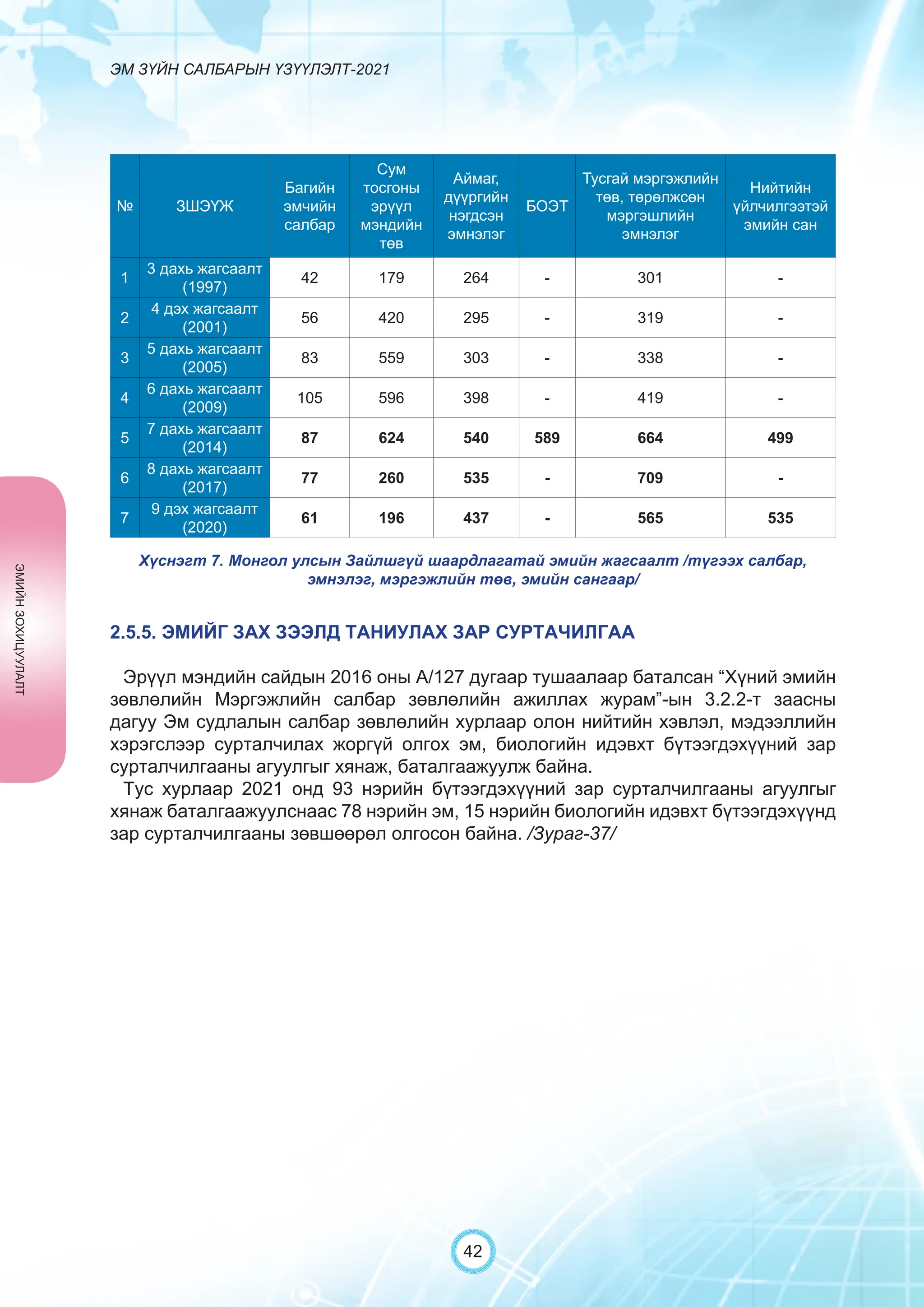 ЭМ ЗҮЙН САЛБАРЫН ҮЗҮҮЛЭЛТ-2021
42
2.5.5. ЭМИЙГ ЗАХ ЗЭЭЛД ТАНИУЛАХ ЗАР СУРТАЧИЛГАА
Эрүүл мэндийн сайдын 2016 оны А/127 дугаар тушаалаар баталсан “Хүний эмийн
зөвлөлийн Мэргэжлийн салбар зөвлөлийн ажиллах журам”-ын 3.2.2-т заасны
дагуу Эм судлалын салбар зөвлөлийн хурлаар олон нийтийн хэвлэл, мэдээллийн
хэрэгслээр сурталчилах жоргүй олгох эм, биологийн идэвхт бүтээгдэхүүний зар
сурталчилгааны агуулгыг хянаж, баталгаажуулж байна.
Тус хурлаар 2021 онд 93 нэрийн бүтээгдэхүүний зар сурталчилгааны агуулгыг
хянаж баталгаажуулснаас 78 нэрийн эм, 15 нэрийн биологийн идэвхт бүтээгдэхүүнд
зар сурталчилгааны зөвшөөрөл олгосон байна. /Зураг-37/
№ ЗШЭҮЖ
Багийн
эмчийн
салбар
Сум
тосгоны
эрүүл
мэндийн
төв
Аймаг,
дүүргийн
нэгдсэн
эмнэлэг
БОЭТ
Тусгай мэргэжлийн
төв, төрөлжсөн
мэргэшлийн
эмнэлэг
Нийтийн
үйлчилгээтэй
эмийн сан
1
3 дахь жагсаалт
(1997)
42 179 264 - 301 -
2
4 дэх жагсаалт
(2001)
56 420 295 - 319 -
3
5 дахь жагсаалт
(2005)
83 559 303 - 338 -
4
6 дахь жагсаалт
(2009)
105 596 398 - 419 -
5
7 дахь жагсаалт
(2014)
87 624 540 589 664 499
6
8 дахь жагсаалт
(2017)
77 260 535 - 709 -
7
9 дэх жагсаалт
(2020)
61 196 437 - 565 535
ЭМИЙН
ЗОХИЦУУЛАЛТ
Хүснэгт 7. Монгол улсын Зайлшгүй шаардлагатай эмийн жагсаалт /түгээх салбар,
эмнэлэг, мэргэжлийн төв, эмийн сангаар/
 