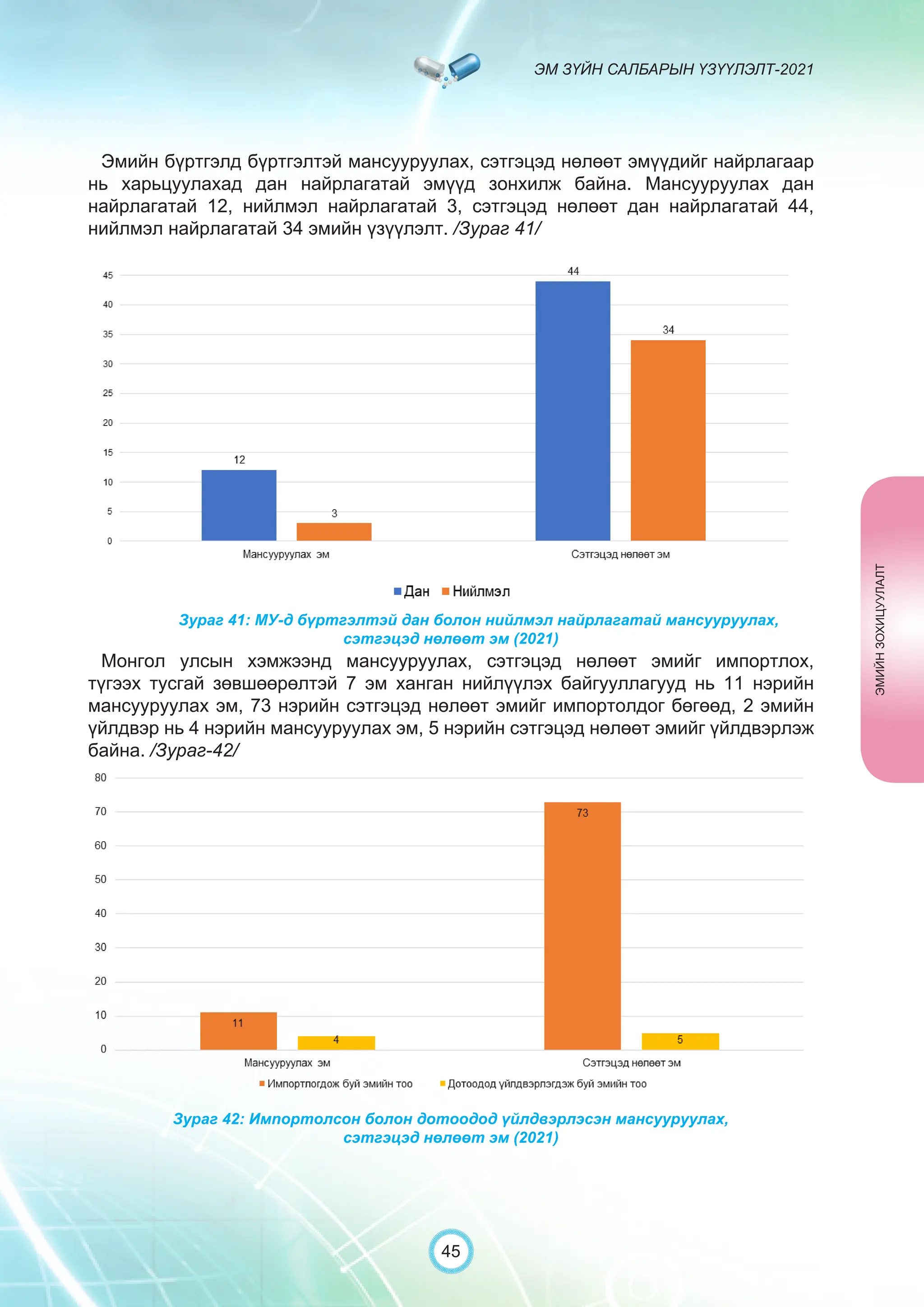 ЭМ ЗҮЙН САЛБАРЫН ҮЗҮҮЛЭЛТ-2021
45
Эмийн бүртгэлд бүртгэлтэй мансууруулах, сэтгэцэд нөлөөт эмүүдийг найрлагаар
нь харьцуулахад дан найрлагатай эмүүд зонхилж байна. Мансууруулах дан
найрлагатай 12, нийлмэл найрлагатай 3, сэтгэцэд нөлөөт дан найрлагатай 44,
нийлмэл найрлагатай 34 эмийн үзүүлэлт. /Зураг 41/
Монгол улсын хэмжээнд мансууруулах, сэтгэцэд нөлөөт эмийг импортлох,
түгээх тусгай зөвшөөрөлтэй 7 эм ханган нийлүүлэх байгууллагууд нь 11 нэрийн
мансууруулах эм, 73 нэрийн сэтгэцэд нөлөөт эмийг импортолдог бөгөөд, 2 эмийн
үйлдвэр нь 4 нэрийн мансууруулах эм, 5 нэрийн сэтгэцэд нөлөөт эмийг үйлдвэрлэж
байна. /Зураг-42/
Зураг 41: МУ-д бүртгэлтэй дан болон нийлмэл найрлагатай мансууруулах,
сэтгэцэд нөлөөт эм (2021)
Зураг 42: Импортолсон болон дотоодод үйлдвэрлэсэн мансууруулах,
сэтгэцэд нөлөөт эм (2021)
ЭМИЙН
ЗОХИЦУУЛАЛТ
 