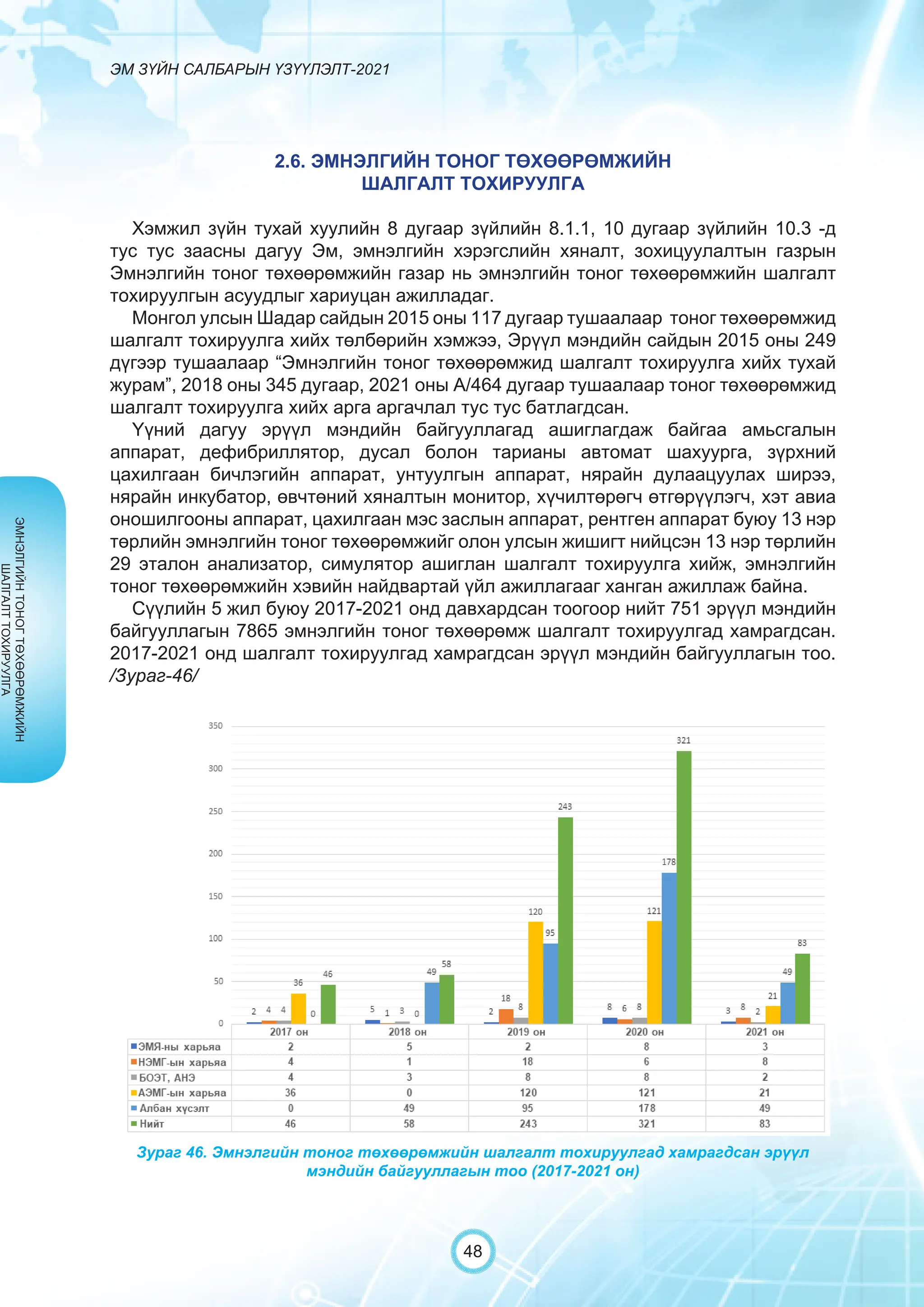 ЭМ ЗҮЙН САЛБАРЫН ҮЗҮҮЛЭЛТ-2021
48
2.6. ЭМНЭЛГИЙН ТОНОГ ТӨХӨӨРӨМЖИЙН
ШАЛГАЛТ ТОХИРУУЛГА
Хэмжил зүйн тухай хуулийн 8 дугаар зүйлийн 8.1.1, 10 дугаар зүйлийн 10.3 -д
тус тус заасны дагуу Эм, эмнэлгийн хэрэгслийн хяналт, зохицуулалтын газрын
Эмнэлгийн тоног төхөөрөмжийн газар нь эмнэлгийн тоног төхөөрөмжийн шалгалт
тохируулгын асуудлыг хариуцан ажилладаг.
Монгол улсын Шадар сайдын 2015 оны 117 дугаар тушаалаар тоног төхөөрөмжид
шалгалт тохируулга хийх төлбөрийн хэмжээ, Эрүүл мэндийн сайдын 2015 оны 249
дүгээр тушаалаар “Эмнэлгийн тоног төхөөрөмжид шалгалт тохируулга хийх тухай
журам”, 2018 оны 345 дугаар, 2021 оны А/464 дугаар тушаалаар тоног төхөөрөмжид
шалгалт тохируулга хийх арга аргачлал тус тус батлагдсан.
Үүний дагуу эрүүл мэндийн байгууллагад ашиглагдаж байгаа амьсгалын
аппарат, дефибриллятор, дусал болон тарианы автомат шахуурга, зүрхний
цахилгаан бичлэгийн аппарат, унтуулгын аппарат, нярайн дулаацуулах ширээ,
нярайн инкубатор, өвчтөний хяналтын монитор, хүчилтөрөгч өтгөрүүлэгч, хэт авиа
оношилгооны аппарат, цахилгаан мэс заслын аппарат, рентген аппарат буюу 13 нэр
төрлийн эмнэлгийн тоног төхөөрөмжийг олон улсын жишигт нийцсэн 13 нэр төрлийн
29 эталон анализатор, симулятор ашиглан шалгалт тохируулга хийж, эмнэлгийн
тоног төхөөрөмжийн хэвийн найдвартай үйл ажиллагааг ханган ажиллаж байна.
Сүүлийн 5 жил буюу 2017-2021 онд давхардсан тоогоор нийт 751 эрүүл мэндийн
байгууллагын 7865 эмнэлгийн тоног төхөөрөмж шалгалт тохируулгад хамрагдсан.
2017-2021 онд шалгалт тохируулгад хамрагдсан эрүүл мэндийн байгууллагын тоо.
/Зураг-46/
Зураг 46. Эмнэлгийн тоног төхөөрөмжийн шалгалт тохируулгад хамрагдсан эрүүл
мэндийн байгууллагын тоо (2017-2021 он)
ЭМНЭЛГИЙН
ТОНОГ
ТӨХӨӨРӨМЖИЙН
ШАЛГАЛТ
ТОХИРУУЛГА
 