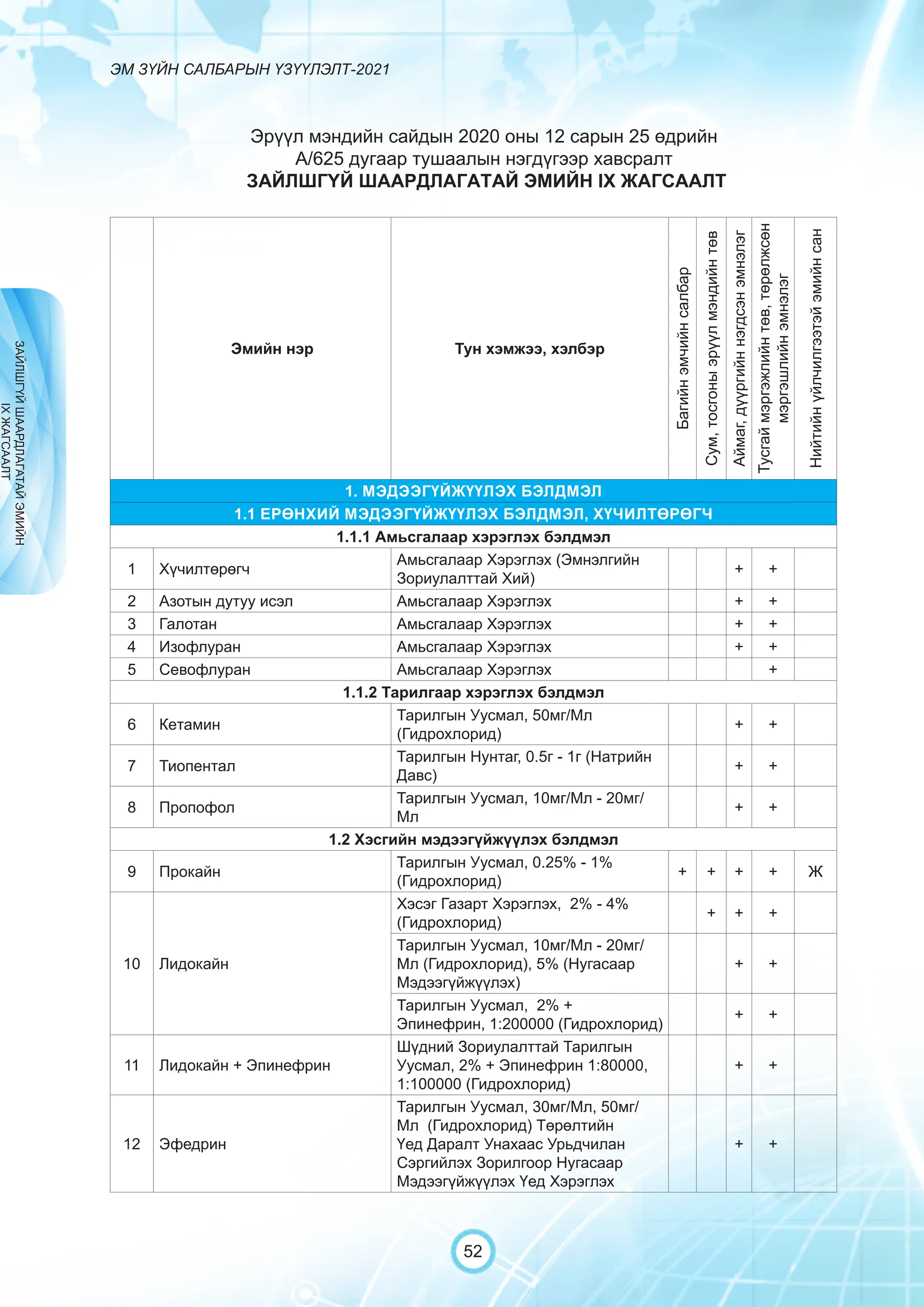 ЭМ ЗҮЙН САЛБАРЫН ҮЗҮҮЛЭЛТ-2021
52
Эрүүл мэндийн сайдын 2020 оны 12 сарын 25 өдрийн
А/625 дугаар тушаалын нэгдүгээр хавсралт
ЗАЙЛШГҮЙ ШААРДЛАГАТАЙ ЭМИЙН IX ЖАГСААЛТ
Эмийн нэр Тун хэмжээ, хэлбэр
Багийн
эмчийн
салбар
Сум,
тосгоны
эрүүл
мэндийн
төв
Аймаг,
дүүргийн
нэгдсэн
эмнэлэг
Тусгай
мэргэжлийн
төв,
төрөлжсөн
мэргэшлийн
эмнэлэг
Нийтийн
үйлчилгээтэй
эмийн
сан
1. МЭДЭЭГҮЙЖҮҮЛЭХ БЭЛДМЭЛ
1.1 ЕРӨНХИЙ МЭДЭЭГҮЙЖҮҮЛЭХ БЭЛДМЭЛ, ХҮЧИЛТӨРӨГЧ
1.1.1 Амьсгалаар хэрэглэх бэлдмэл
1 Хүчилтөрөгч
Амьсгалаар Хэрэглэх (Эмнэлгийн
Зориулалттай Хий)
+ +
2 Азотын дутуу исэл Амьсгалаар Хэрэглэх + +
3 Галотан Амьсгалаар Хэрэглэх + +
4 Изофлуран Амьсгалаар Хэрэглэх + +
5 Севофлуран Амьсгалаар Хэрэглэх +
1.1.2 Тарилгаар хэрэглэх бэлдмэл
6 Кeтамин
Тарилгын Уусмал, 50мг/Мл
(Гидрохлорид)
+ +
7 Тиопентал
Тарилгын Нунтаг, 0.5г - 1г (Натрийн
Давс)
+ +
8 Пропофол
Тарилгын Уусмал, 10мг/Мл - 20мг/
Мл
+ +
1.2 Хэсгийн мэдээгүйжүүлэх бэлдмэл
9 Прокайн
Тарилгын Уусмал, 0.25% - 1%
(Гидрохлорид)
+ + + + Ж
10 Лидокайн
Хэсэг Газарт Хэрэглэх, 2% - 4%
(Гидрохлорид)
+ + +
Тарилгын Уусмал, 10мг/Мл - 20мг/
Мл (Гидрохлорид), 5% (Нугасаар
Мэдээгүйжүүлэх)
+ +
Тарилгын Уусмал, 2% +
Эпинефрин, 1:200000 (Гидрохлорид)
+ +
11 Лидокайн + Эпинефрин
Шүдний Зориулалттай Тарилгын
Уусмал, 2% + Эпинефрин 1:80000,
1:100000 (Гидрохлорид)
+ +
12 Эфедрин
Тарилгын Уусмал, 30мг/Мл, 50мг/
Мл (Гидрохлорид) Төрөлтийн
Үед Даралт Унахаас Урьдчилан
Сэргийлэх Зорилгоор Нугасаар
Мэдээгүйжүүлэх Үед Хэрэглэх
+ +
ЗАЙЛШГҮЙ
ШААРДЛАГАТАЙ
ЭМИЙН
IX
ЖАГСААЛТ
 