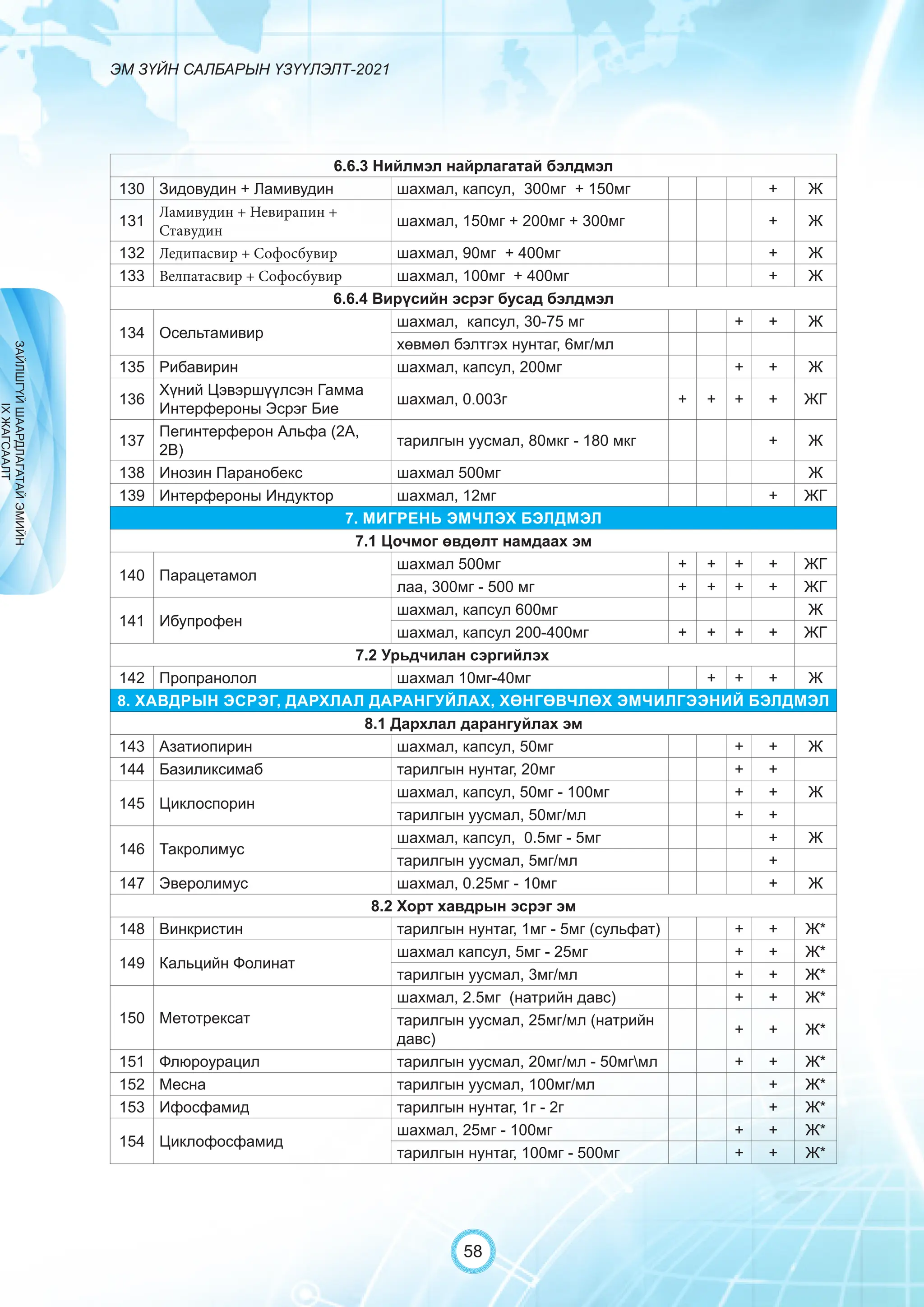 ЭМ ЗҮЙН САЛБАРЫН ҮЗҮҮЛЭЛТ-2021
58
6.6.3 Нийлмэл найрлагатай бэлдмэл
130 Зидовудин + Ламивудин шахмал, капсул, 300мг + 150мг + Ж
131
Ламивудин + Невирапин +
Ставудин
шахмал, 150мг + 200мг + 300мг + Ж
132 Ледипасвир + Софосбувир шахмал, 90мг + 400мг + Ж
133 Велпатасвир + Софосбувир шахмал, 100мг + 400мг + Ж
6.6.4 Вирүсийн эсрэг бусад бэлдмэл
134 Осельтамивир
шахмал, капсул, 30-75 мг + + Ж
хөвмөл бэлтгэх нунтаг, 6мг/мл
135 Рибавирин шахмал, капсул, 200мг + + Ж
136
Хүний Цэвэршүүлсэн Гамма
Интерфероны Эсрэг Бие
шахмал, 0.003г + + + + ЖГ
137
Пегинтерферон Альфа (2А,
2В)
тарилгын уусмал, 80мкг - 180 мкг + Ж
138 Инозин Паранобекс шахмал 500мг Ж
139 Интерфероны Индуктор шахмал, 12мг + ЖГ
7. МИГРЕНЬ ЭМЧЛЭХ БЭЛДМЭЛ
7.1 Цочмог өвдөлт намдаах эм
140 Парацетамол
шахмал 500мг + + + + ЖГ
лаа, 300мг - 500 мг + + + + ЖГ
141 Ибупрофен
шахмал, капсул 600мг Ж
шахмал, капсул 200-400мг + + + + ЖГ
7.2 Урьдчилан сэргийлэх
142 Пропранолол шахмал 10мг-40мг + + + Ж
8. ХАВДРЫН ЭСРЭГ, ДАРХЛАЛ ДАРАНГУЙЛАХ, ХӨНГӨВЧЛӨХ ЭМЧИЛГЭЭНИЙ БЭЛДМЭЛ
8.1 Дархлал дарангуйлах эм
143 Азатиопирин шахмал, капсул, 50мг + + Ж
144 Базиликсимаб тарилгын нунтаг, 20мг + +
145 Циклоспорин
шахмал, капсул, 50мг - 100мг + + Ж
тарилгын уусмал, 50мг/мл + +
146 Такролимус
шахмал, капсул, 0.5мг - 5мг + Ж
тарилгын уусмал, 5мг/мл +
147 Эверолимус шахмал, 0.25мг - 10мг + Ж
8.2 Хорт хавдрын эсрэг эм
148 Винкристин тарилгын нунтаг, 1мг - 5мг (сульфат) + + Ж*
149 Кальцийн Фолинат
шахмал капсул, 5мг - 25мг + + Ж*
тарилгын уусмал, 3мг/мл + + Ж*
150 Метотрексат
шахмал, 2.5мг (натрийн давс) + + Ж*
тарилгын уусмал, 25мг/мл (натрийн
давс)
+ + Ж*
151 Флюроурацил тарилгын уусмал, 20мг/мл - 50мгмл + + Ж*
152 Месна тарилгын уусмал, 100мг/мл + Ж*
153 Ифосфамид тарилгын нунтаг, 1г - 2г + Ж*
154 Циклофосфамид
шахмал, 25мг - 100мг + + Ж*
тарилгын нунтаг, 100мг - 500мг + + Ж*
ЗАЙЛШГҮЙ
ШААРДЛАГАТАЙ
ЭМИЙН
IX
ЖАГСААЛТ
 