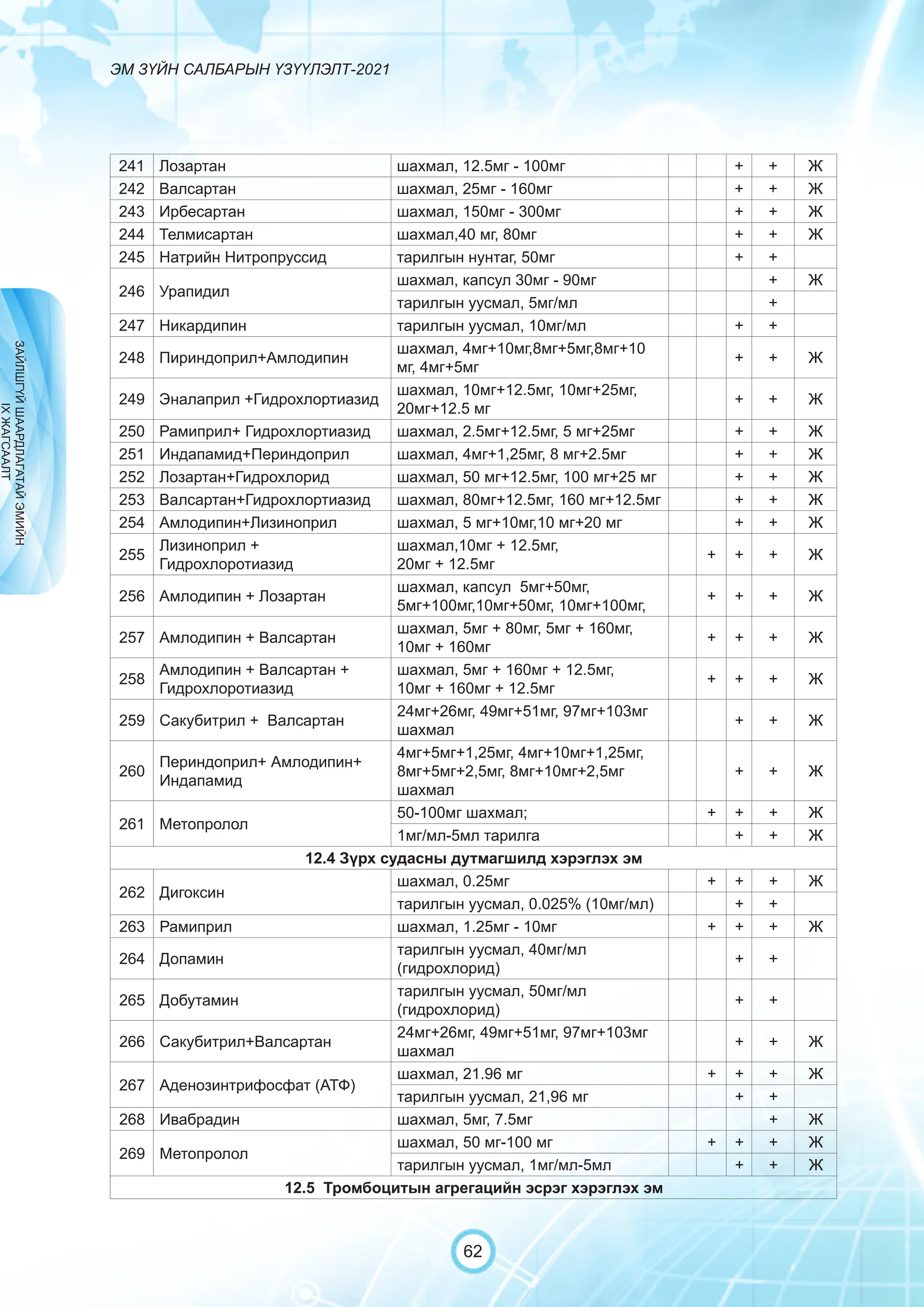 ЭМ ЗҮЙН САЛБАРЫН ҮЗҮҮЛЭЛТ-2021
62
241 Лозартан шахмал, 12.5мг - 100мг + + Ж
242 Валсартан шахмал, 25мг - 160мг + + Ж
243 Ирбесартан шахмал, 150мг - 300мг + + Ж
244 Телмисартан шахмал,40 мг, 80мг + + Ж
245 Натрийн Нитропруссид тарилгын нунтаг, 50мг + +
246 Урапидил
шахмал, капсул 30мг - 90мг + Ж
тарилгын уусмал, 5мг/мл +
247 Никардипин тарилгын уусмал, 10мг/мл + +
248 Пириндоприл+Амлодипин
шахмал, 4мг+10мг,8мг+5мг,8мг+10
мг, 4мг+5мг
+ + Ж
249 Эналаприл +Гидрохлортиазид
шахмал, 10мг+12.5мг, 10мг+25мг,
20мг+12.5 мг
+ + Ж
250 Рамиприл+ Гидрохлортиазид шахмал, 2.5мг+12.5мг, 5 мг+25мг + + Ж
251 Индапамид+Периндоприл шахмал, 4мг+1,25мг, 8 мг+2.5мг + + Ж
252 Лозартан+Гидрохлорид шахмал, 50 мг+12.5мг, 100 мг+25 мг + + Ж
253 Валсартан+Гидрохлортиазид шахмал, 80мг+12.5мг, 160 мг+12.5мг + + Ж
254 Амлодипин+Лизиноприл шахмал, 5 мг+10мг,10 мг+20 мг + + Ж
255
Лизиноприл +
Гидрохлоротиазид
шахмал,10мг + 12.5мг,
20мг + 12.5мг
+ + + Ж
256 Амлодипин + Лозартан
шахмал, капсул 5мг+50мг,
5мг+100мг,10мг+50мг, 10мг+100мг,
+ + + Ж
257 Амлодипин + Валсартан
шахмал, 5мг + 80мг, 5мг + 160мг,
10мг + 160мг
+ + + Ж
258
Амлодипин + Валсартан +
Гидрохлоротиазид
шахмал, 5мг + 160мг + 12.5мг,
10мг + 160мг + 12.5мг
+ + + Ж
259 Сакубитрил + Валсартан
24мг+26мг, 49мг+51мг, 97мг+103мг
шахмал
+ + Ж
260
Периндоприл+ Амлодипин+
Индапамид
4мг+5мг+1,25мг, 4мг+10мг+1,25мг,
8мг+5мг+2,5мг, 8мг+10мг+2,5мг
шахмал
+ + Ж
261 Метопролол
50-100мг шахмал; + + + Ж
1мг/мл-5мл тарилга + + Ж
12.4 Зүрх судасны дутмагшилд хэрэглэх эм
262 Дигоксин
шахмал, 0.25мг + + + Ж
тарилгын уусмал, 0.025% (10мг/мл) + +
263 Рамиприл шахмал, 1.25мг - 10мг + + + Ж
264 Допамин
тарилгын уусмал, 40мг/мл
(гидрохлорид)
+ +
265 Добутамин
тарилгын уусмал, 50мг/мл
(гидрохлорид)
+ +
266 Сакубитрил+Валсартан
24мг+26мг, 49мг+51мг, 97мг+103мг
шахмал
+ + Ж
267 Аденозинтрифосфат (АТФ)
шахмал, 21.96 мг + + + Ж
тарилгын уусмал, 21,96 мг + +
268 Ивабрадин шахмал, 5мг, 7.5мг + Ж
269 Метопролол
шахмал, 50 мг-100 мг + + + Ж
тарилгын уусмал, 1мг/мл-5мл + + Ж
12.5 Тромбоцитын агрегацийн эсрэг хэрэглэх эм
ЗАЙЛШГҮЙ
ШААРДЛАГАТАЙ
ЭМИЙН
IX
ЖАГСААЛТ
 