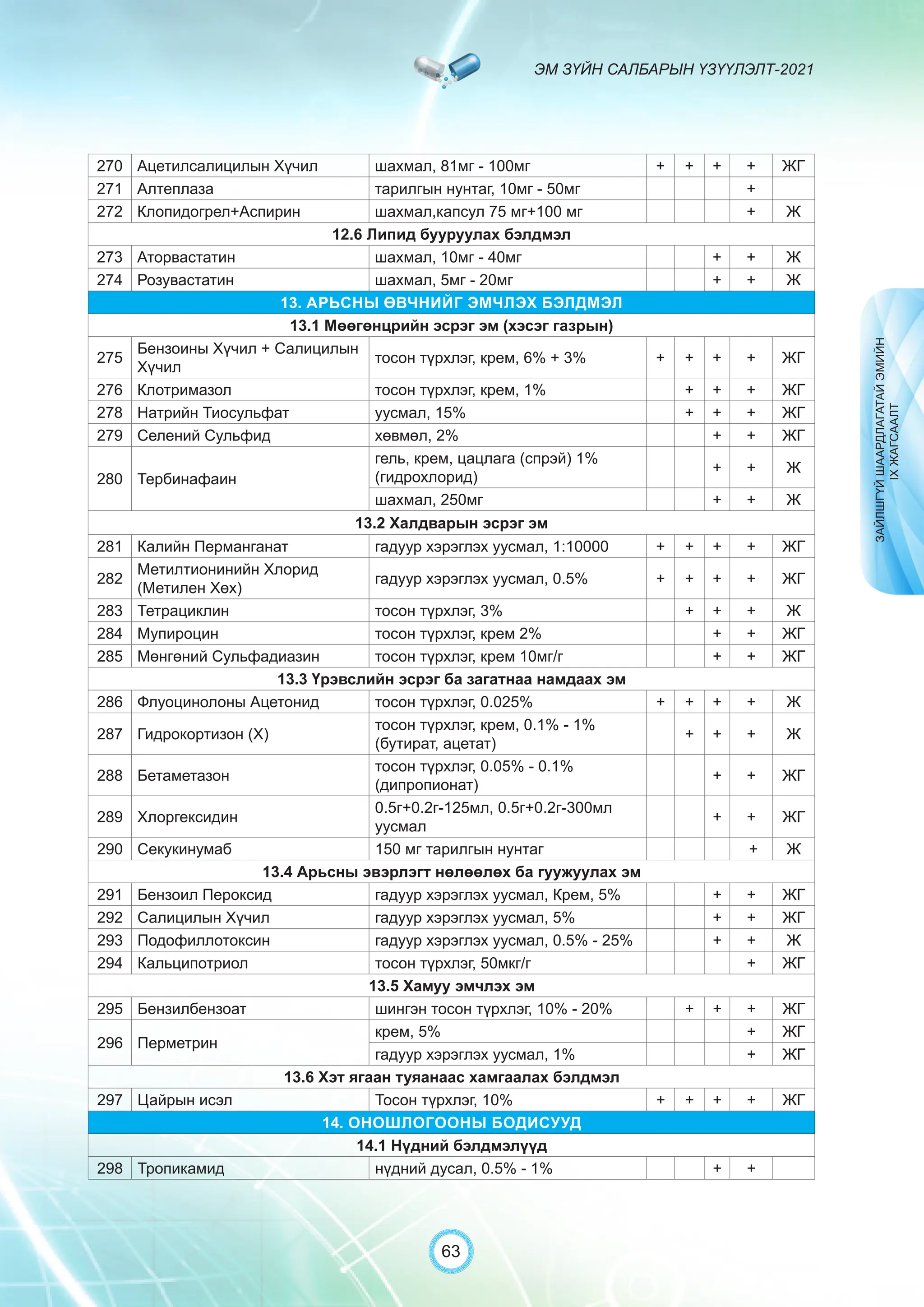 ЭМ ЗҮЙН САЛБАРЫН ҮЗҮҮЛЭЛТ-2021
63
270 Ацетилсалицилын Хүчил шахмал, 81мг - 100мг + + + + ЖГ
271 Алтеплаза тарилгын нунтаг, 10мг - 50мг +
272 Клопидогрел+Аспирин шахмал,капсул 75 мг+100 мг + Ж
12.6 Липид бууруулах бэлдмэл
273 Аторвастатин шахмал, 10мг - 40мг + + Ж
274 Розувастатин шахмал, 5мг - 20мг + + Ж
13. АРЬСНЫ ӨВЧНИЙГ ЭМЧЛЭХ БЭЛДМЭЛ
13.1 Мөөгөнцрийн эсрэг эм (хэсэг газрын)
275
Бензоины Хүчил + Салицилын
Хүчил
тосон түрхлэг, крем, 6% + 3% + + + + ЖГ
276 Клотримазол тосон түрхлэг, крем, 1% + + + ЖГ
278 Натрийн Тиосульфат уусмал, 15% + + + ЖГ
279 Селений Сульфид хөвмөл, 2% + + ЖГ
280 Тербинафаин
гель, крем, цацлага (спрэй) 1%
(гидрохлорид)
+ + Ж
шахмал, 250мг + + Ж
13.2 Халдварын эсрэг эм
281 Калийн Перманганат гадуур хэрэглэх уусмал, 1:10000 + + + + ЖГ
282
Метилтионинийн Хлорид
(Метилен Хөх)
гадуур хэрэглэх уусмал, 0.5% + + + + ЖГ
283 Тетрациклин тосон түрхлэг, 3% + + + Ж
284 Мупироцин тосон түрхлэг, крем 2% + + ЖГ
285 Мөнгөний Сульфадиазин тосон түрхлэг, крем 10мг/г + + ЖГ
13.3 Үрэвслийн эсрэг ба загатнаа намдаах эм
286 Флуоцинолоны Ацетонид тосон түрхлэг, 0.025% + + + + Ж
287 Гидрокортизон (Х)
тосон түрхлэг, крем, 0.1% - 1%
(бутират, ацетат)
+ + + Ж
288 Бетаметазон
тосон түрхлэг, 0.05% - 0.1%
(дипропионат)
+ + ЖГ
289 Хлоргексидин
0.5г+0.2г-125мл, 0.5г+0.2г-300мл
уусмал
+ + ЖГ
290 Секукинумаб 150 мг тарилгын нунтаг + Ж
13.4 Арьсны эвэрлэгт нөлөөлөх ба гуужуулах эм
291 Бензоил Пероксид гадуур хэрэглэх уусмал, Крем, 5% + + ЖГ
292 Салицилын Хүчил гадуур хэрэглэх уусмал, 5% + + ЖГ
293 Подофиллотоксин гадуур хэрэглэх уусмал, 0.5% - 25% + + Ж
294 Кальципотриол тосон түрхлэг, 50мкг/г + ЖГ
13.5 Хамуу эмчлэх эм
295 Бензилбензоат шингэн тосон түрхлэг, 10% - 20% + + + ЖГ
296 Перметрин
крем, 5% + ЖГ
гадуур хэрэглэх уусмал, 1% + ЖГ
13.6 Хэт ягаан туяанаас хамгаалах бэлдмэл
297 Цайрын исэл Тосон түрхлэг, 10% + + + + ЖГ
14. ОНОШЛОГООНЫ БОДИСУУД
14.1 Нүдний бэлдмэлүүд
298 Тропикамид нүдний дусал, 0.5% - 1% + +
ЗАЙЛШГҮЙ
ШААРДЛАГАТАЙ
ЭМИЙН
IX
ЖАГСААЛТ
 