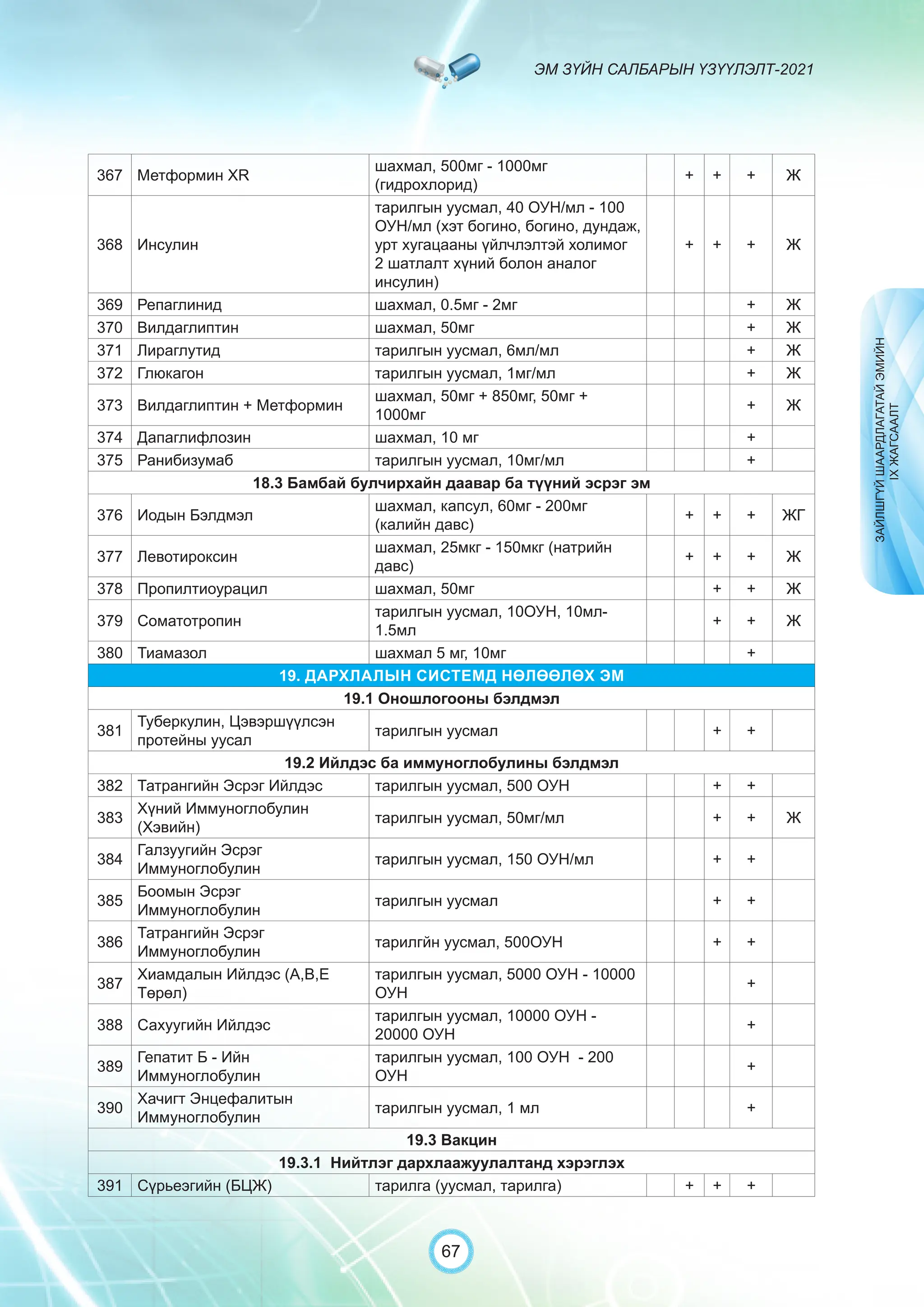 ЭМ ЗҮЙН САЛБАРЫН ҮЗҮҮЛЭЛТ-2021
67
367 Метформин XR
шахмал, 500мг - 1000мг
(гидрохлорид)
+ + + Ж
368 Инсулин
тарилгын уусмал, 40 ОУН/мл - 100
ОУН/мл (хэт богино, богино, дундаж,
урт хугацааны үйлчлэлтэй холимог
2 шатлалт хүний болон аналог
инсулин)
+ + + Ж
369 Репаглинид шахмал, 0.5мг - 2мг + Ж
370 Вилдаглиптин шахмал, 50мг + Ж
371 Лираглутид тарилгын уусмал, 6мл/мл + Ж
372 Глюкагон тарилгын уусмал, 1мг/мл + Ж
373 Вилдаглиптин + Метформин
шахмал, 50мг + 850мг, 50мг +
1000мг
+ Ж
374 Дапаглифлозин шахмал, 10 мг +
375 Ранибизумаб тарилгын уусмал, 10мг/мл +
18.3 Бамбай булчирхайн даавар ба түүний эсрэг эм
376 Иодын Бэлдмэл
шахмал, капсул, 60мг - 200мг
(калийн давс)
+ + + ЖГ
377 Левотироксин
шахмал, 25мкг - 150мкг (натрийн
давс)
+ + + Ж
378 Пропилтиоурацил шахмал, 50мг + + Ж
379 Соматотропин
тарилгын уусмал, 10ОУН, 10мл-
1.5мл
+ + Ж
380 Тиамазол шахмал 5 мг, 10мг +
19. ДАРХЛАЛЫН СИСТЕМД НӨЛӨӨЛӨХ ЭМ
19.1 Оношлогооны бэлдмэл
381
Туберкулин, Цэвэршүүлсэн
протейны уусал
тарилгын уусмал + +
19.2 Ийлдэс ба иммуноглобулины бэлдмэл
382 Татрангийн Эсрэг Ийлдэс тарилгын уусмал, 500 ОУН + +
383
Хүний Иммуноглобулин
(Хэвийн)
тарилгын уусмал, 50мг/мл + + Ж
384
Галзуугийн Эсрэг
Иммуноглобулин
тарилгын уусмал, 150 ОУН/мл + +
385
Боомын Эсрэг
Иммуноглобулин
тарилгын уусмал + +
386
Татрангийн Эсрэг
Иммуноглобулин
тарилгйн уусмал, 500ОУН + +
387
Хиамдалын Ийлдэс (А,В,Е
Төрөл)
тарилгын уусмал, 5000 ОУН - 10000
ОУН
+
388 Сахуугийн Ийлдэс
тарилгын уусмал, 10000 ОУН -
20000 ОУН
+
389
Гепатит Б - Ийн
Иммуноглобулин
тарилгын уусмал, 100 ОУН - 200
ОУН
+
390
Хачигт Энцефалитын
Иммуноглобулин
тарилгын уусмал, 1 мл +
19.3 Вакцин
19.3.1 Нийтлэг дархлаажуулалтанд хэрэглэх
391 Сүрьеэгийн (БЦЖ) тарилга (уусмал, тарилга) + + +
ЗАЙЛШГҮЙ
ШААРДЛАГАТАЙ
ЭМИЙН
IX
ЖАГСААЛТ
 