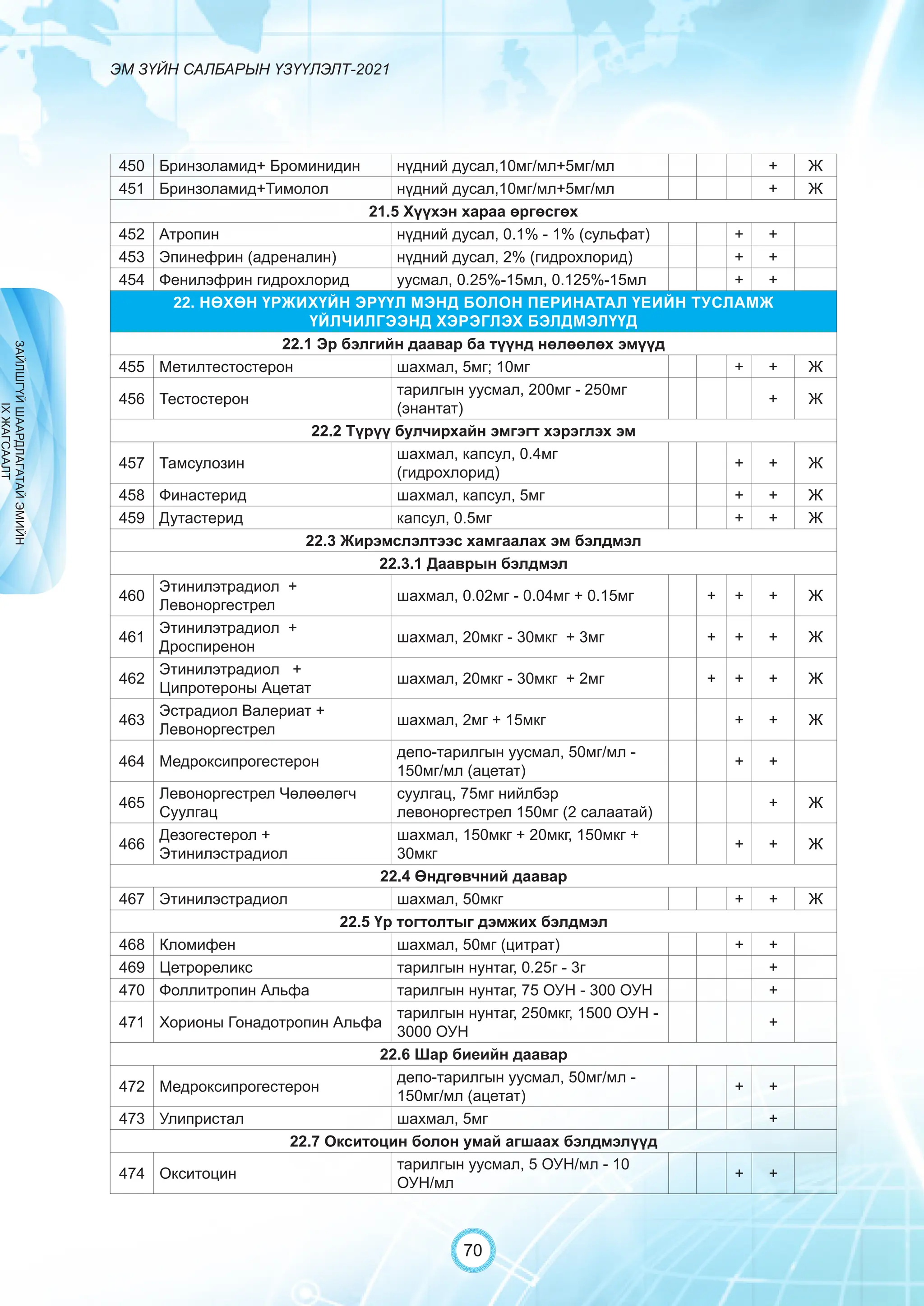 ЭМ ЗҮЙН САЛБАРЫН ҮЗҮҮЛЭЛТ-2021
70
450 Бринзоламид+ Броминидин нүдний дусал,10мг/мл+5мг/мл + Ж
451 Бринзоламид+Тимолол нүдний дусал,10мг/мл+5мг/мл + Ж
21.5 Хүүхэн хараа өргөсгөх
452 Атропин нүдний дусал, 0.1% - 1% (сульфат) + +
453 Эпинефрин (адреналин) нүдний дусал, 2% (гидрохлорид) + +
454 Фенилэфрин гидрохлорид уусмал, 0.25%-15мл, 0.125%-15мл + +
22. НӨХӨН ҮРЖИХҮЙН ЭРҮҮЛ МЭНД БОЛОН ПЕРИНАТАЛ ҮЕИЙН ТУСЛАМЖ
ҮЙЛЧИЛГЭЭНД ХЭРЭГЛЭХ БЭЛДМЭЛҮҮД
22.1 Эр бэлгийн даавар ба түүнд нөлөөлөх эмүүд
455 Метилтестостерон шахмал, 5мг; 10мг + + Ж
456 Тестостерон
тарилгын уусмал, 200мг - 250мг
(энантат)
+ Ж
22.2 Түрүү булчирхайн эмгэгт хэрэглэх эм
457 Тамсулозин
шахмал, капсул, 0.4мг
(гидрохлорид)
+ + Ж
458 Финастерид шахмал, капсул, 5мг + + Ж
459 Дутастерид капсул, 0.5мг + + Ж
22.3 Жирэмслэлтээс хамгаалах эм бэлдмэл
22.3.1 Дааврын бэлдмэл
460
Этинилэтрадиол +
Левоноргестрел
шахмал, 0.02мг - 0.04мг + 0.15мг + + + Ж
461
Этинилэтрадиол +
Дроспиренон
шахмал, 20мкг - 30мкг + 3мг + + + Ж
462
Этинилэтрадиол +
Ципротероны Ацетат
шахмал, 20мкг - 30мкг + 2мг + + + Ж
463
Эстрадиол Валериат +
Левоноргестрел
шахмал, 2мг + 15мкг + + Ж
464 Медроксипрогестерон
депо-тарилгын уусмал, 50мг/мл -
150мг/мл (ацетат)
+ +
465
Левоноргестрел Чөлөөлөгч
Суулгац
суулгац, 75мг нийлбэр
левоноргестрел 150мг (2 салаатай)
+ Ж
466
Дезогестерол +
Этинилэстрадиол
шахмал, 150мкг + 20мкг, 150мкг +
30мкг
+ + Ж
22.4 Өндгөвчний даавар
467 Этинилэстрадиол шахмал, 50мкг + + Ж
22.5 Үр тогтолтыг дэмжих бэлдмэл
468 Кломифен шахмал, 50мг (цитрат) + +
469 Цетрореликс тарилгын нунтаг, 0.25г - 3г +
470 Фоллитропин Альфа тарилгын нунтаг, 75 ОУН - 300 ОУН +
471 Хорионы Гонадотропин Альфа
тарилгын нунтаг, 250мкг, 1500 ОУН -
3000 ОУН
+
22.6 Шар биеийн даавар
472 Медроксипрогестерон
депо-тарилгын уусмал, 50мг/мл -
150мг/мл (ацетат)
+ +
473 Улипристал шахмал, 5мг +
22.7 Окситоцин болон умай агшаах бэлдмэлүүд
474 Окситоцин
тарилгын уусмал, 5 ОУН/мл - 10
ОУН/мл
+ +
ЗАЙЛШГҮЙ
ШААРДЛАГАТАЙ
ЭМИЙН
IX
ЖАГСААЛТ
 