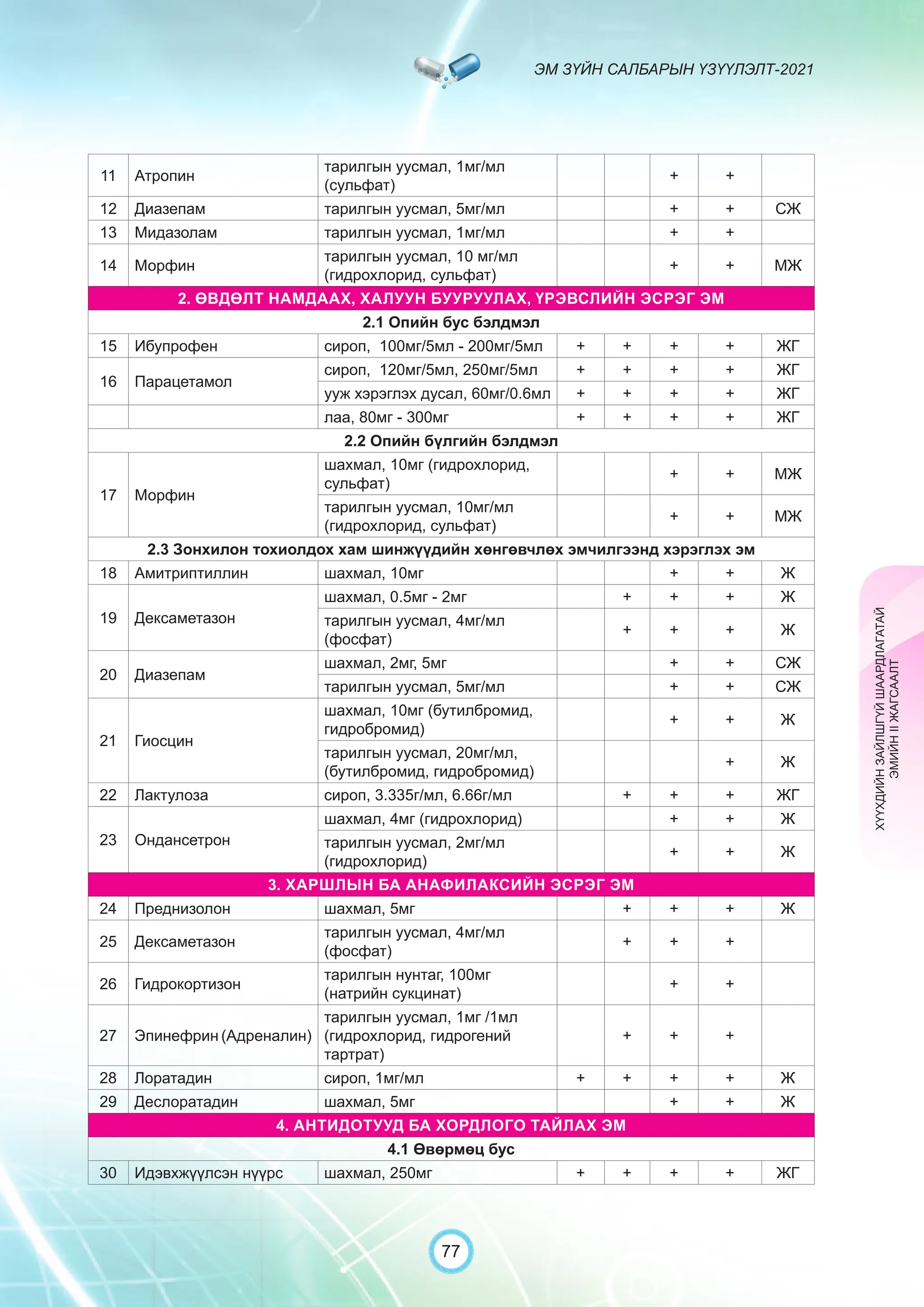 ЭМ ЗҮЙН САЛБАРЫН ҮЗҮҮЛЭЛТ-2021
77
11 Атропин
тарилгын уусмал, 1мг/мл
(сульфат)
+ +
12 Диазепам тарилгын уусмал, 5мг/мл + + СЖ
13 Мидазолам тарилгын уусмал, 1мг/мл + +
14 Морфин
тарилгын уусмал, 10 мг/мл
(гидрохлорид, сульфат)
+ + МЖ
2. ӨВДӨЛТ НАМДААХ, ХАЛУУН БУУРУУЛАХ, ҮРЭВСЛИЙН ЭСРЭГ ЭМ
2.1 Опийн бус бэлдмэл
15 Ибупрофен сироп, 100мг/5мл - 200мг/5мл + + + + ЖГ
16 Парацетамол
сироп, 120мг/5мл, 250мг/5мл + + + + ЖГ
ууж хэрэглэх дусал, 60мг/0.6мл + + + + ЖГ
лаа, 80мг - 300мг + + + + ЖГ
2.2 Опийн бүлгийн бэлдмэл
17 Морфин
шахмал, 10мг (гидрохлорид,
сульфат)
+ + МЖ
тарилгын уусмал, 10мг/мл
(гидрохлорид, сульфат)
+ + МЖ
2.3 Зонхилон тохиолдох хам шинжүүдийн хөнгөвчлөх эмчилгээнд хэрэглэх эм
18 Амитриптиллин шахмал, 10мг + + Ж
19 Дексаметазон
шахмал, 0.5мг - 2мг + + + Ж
тарилгын уусмал, 4мг/мл
(фосфат)
+ + + Ж
20 Диазепам
шахмал, 2мг, 5мг + + СЖ
тарилгын уусмал, 5мг/мл + + СЖ
21 Гиосцин
шахмал, 10мг (бутилбромид,
гидробромид)
+ + Ж
тарилгын уусмал, 20мг/мл,
(бутилбромид, гидробромид)
+ Ж
22 Лактулоза сироп, 3.335г/мл, 6.66г/мл + + + ЖГ
23 Ондансетрон
шахмал, 4мг (гидрохлорид) + + Ж
тарилгын уусмал, 2мг/мл
(гидрохлорид)
+ + Ж
3. ХАРШЛЫН БА АНАФИЛАКСИЙН ЭСРЭГ ЭМ
24 Преднизолон шахмал, 5мг + + + Ж
25 Дексаметазон
тарилгын уусмал, 4мг/мл
(фосфат)
+ + +
26 Гидрокортизон
тарилгын нунтаг, 100мг
(натрийн сукцинат)
+ +
27 Эпинефрин (Адреналин)
тарилгын уусмал, 1мг /1мл
(гидрохлорид, гидрогений
тартрат)
+ + +
28 Лоратадин сироп, 1мг/мл + + + + Ж
29 Деслоратадин шахмал, 5мг + + Ж
4. АНТИДОТУУД БА ХОРДЛОГО ТАЙЛАХ ЭМ
4.1 Өвөрмөц бус
30 Идэвхжүүлсэн нүүрс шахмал, 250мг + + + + ЖГ
ХҮҮХДИЙН
ЗАЙЛШГҮЙ
ШААРДЛАГАТАЙ
ЭМИЙН
II
ЖАГСААЛТ
 