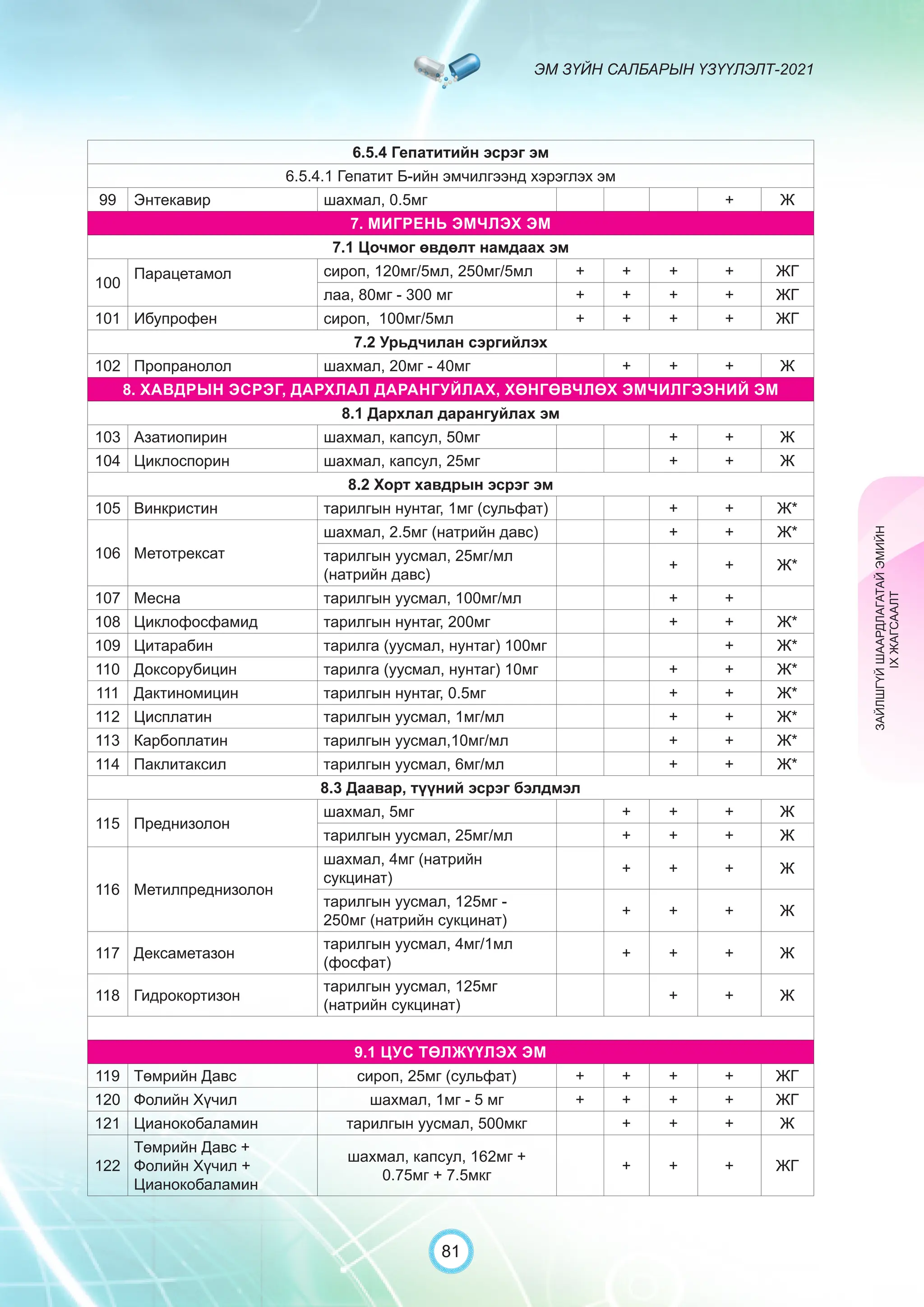ЭМ ЗҮЙН САЛБАРЫН ҮЗҮҮЛЭЛТ-2021
81
6.5.4 Гепатитийн эсрэг эм
6.5.4.1 Гепатит Б-ийн эмчилгээнд хэрэглэх эм
99 Энтекавир шахмал, 0.5мг + Ж
7. МИГРЕНЬ ЭМЧЛЭХ ЭМ
7.1 Цочмог өвдөлт намдаах эм
100
Парацетамол сироп, 120мг/5мл, 250мг/5мл + + + + ЖГ
лаа, 80мг - 300 мг + + + + ЖГ
101 Ибупрофен сироп, 100мг/5мл + + + + ЖГ
7.2 Урьдчилан сэргийлэх
102 Пропранолол шахмал, 20мг - 40мг + + + Ж
8. ХАВДРЫН ЭСРЭГ, ДАРХЛАЛ ДАРАНГУЙЛАХ, ХӨНГӨВЧЛӨХ ЭМЧИЛГЭЭНИЙ ЭМ
8.1 Дархлал дарангуйлах эм
103 Азатиопирин шахмал, капсул, 50мг + + Ж
104 Циклоспорин шахмал, капсул, 25мг + + Ж
8.2 Хорт хавдрын эсрэг эм
105 Винкристин тарилгын нунтаг, 1мг (сульфат) + + Ж*
106 Метотрексат
шахмал, 2.5мг (натрийн давс) + + Ж*
тарилгын уусмал, 25мг/мл
(натрийн давс)
+ + Ж*
107 Месна тарилгын уусмал, 100мг/мл + +
108 Циклофосфамид тарилгын нунтаг, 200мг + + Ж*
109 Цитарабин тарилга (уусмал, нунтаг) 100мг + Ж*
110 Доксорубицин тарилга (уусмал, нунтаг) 10мг + + Ж*
111 Дактиномицин тарилгын нунтаг, 0.5мг + + Ж*
112 Цисплатин тарилгын уусмал, 1мг/мл + + Ж*
113 Карбоплатин тарилгын уусмал,10мг/мл + + Ж*
114 Паклитаксил тарилгын уусмал, 6мг/мл + + Ж*
8.3 Даавар, түүний эсрэг бэлдмэл
115 Преднизолон
шахмал, 5мг + + + Ж
тарилгын уусмал, 25мг/мл + + + Ж
116 Метилпреднизолон
шахмал, 4мг (натрийн
сукцинат)
+ + + Ж
тарилгын уусмал, 125мг -
250мг (натрийн сукцинат)
+ + + Ж
117 Дексаметазон
тарилгын уусмал, 4мг/1мл
(фосфат)
+ + + Ж
118 Гидрокортизон
тарилгын уусмал, 125мг
(натрийн сукцинат)
+ + Ж
9. ЦУСАНД НӨЛӨӨЛӨХ ЭМ
9.1 ЦУС ТӨЛЖҮҮЛЭХ ЭМ
119 Төмрийн Давс сироп, 25мг (сульфат) + + + + ЖГ
120 Фолийн Хүчил шахмал, 1мг - 5 мг + + + + ЖГ
121 Цианокобаламин тарилгын уусмал, 500мкг + + + Ж
122
Төмрийн Давс +
Фолийн Хүчил +
Цианокобаламин
шахмал, капсул, 162мг +
0.75мг + 7.5мкг
+ + + ЖГ
ЗАЙЛШГҮЙ
ШААРДЛАГАТАЙ
ЭМИЙН
IX
ЖАГСААЛТ
 