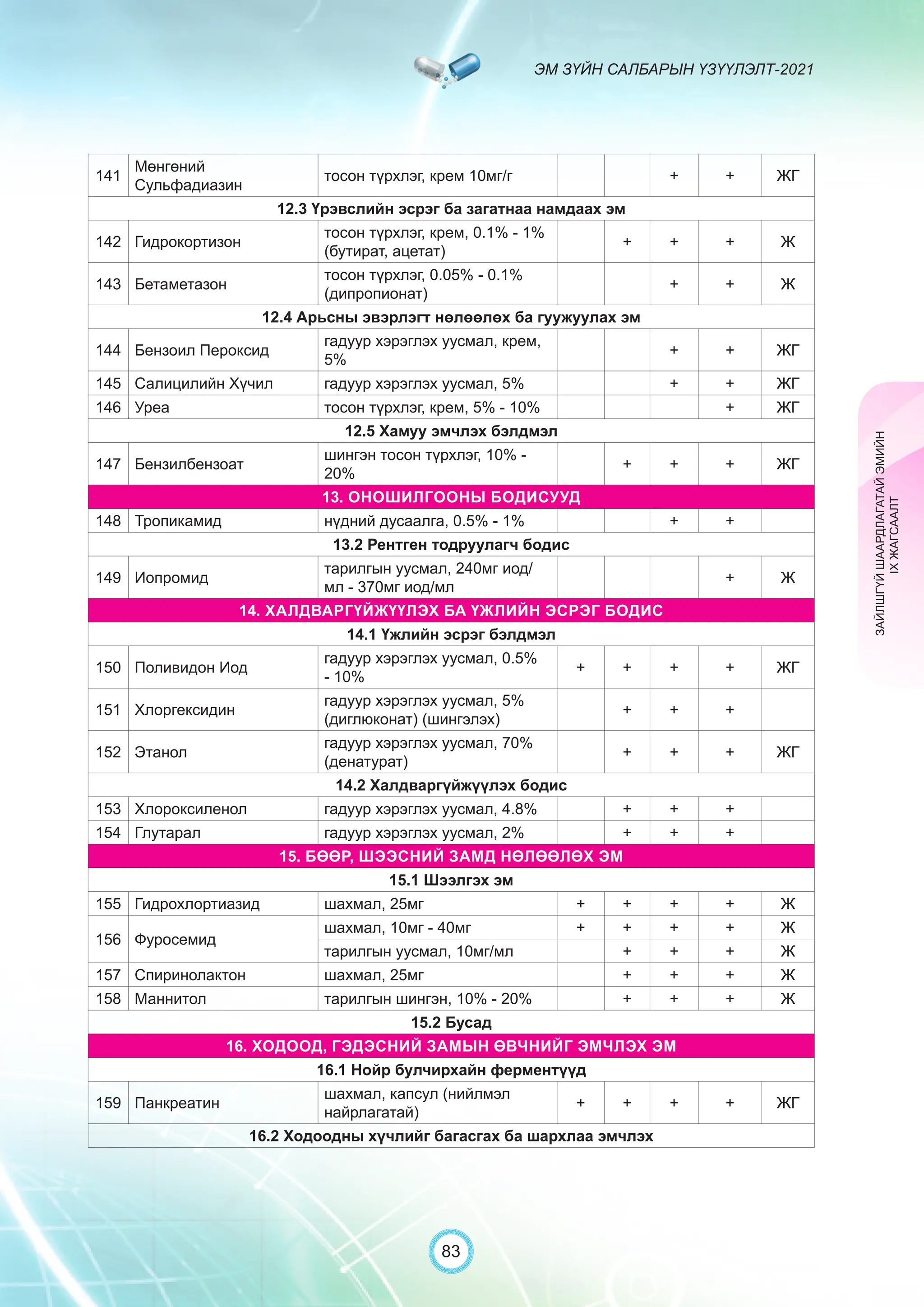 ЭМ ЗҮЙН САЛБАРЫН ҮЗҮҮЛЭЛТ-2021
83
141
Мөнгөний
Сульфадиазин
тосон түрхлэг, крем 10мг/г + + ЖГ
12.3 Үрэвслийн эсрэг ба загатнаа намдаах эм
142 Гидрокортизон
тосон түрхлэг, крем, 0.1% - 1%
(бутират, ацетат)
+ + + Ж
143 Бетаметазон
тосон түрхлэг, 0.05% - 0.1%
(дипропионат)
+ + Ж
12.4 Арьсны эвэрлэгт нөлөөлөх ба гуужуулах эм
144 Бензоил Пероксид
гадуур хэрэглэх уусмал, крем,
5%
+ + ЖГ
145 Салицилийн Хүчил гадуур хэрэглэх уусмал, 5% + + ЖГ
146 Уреа тосон түрхлэг, крем, 5% - 10% + ЖГ
12.5 Хамуу эмчлэх бэлдмэл
147 Бензилбензоат
шингэн тосон түрхлэг, 10% -
20%
+ + + ЖГ
13. ОНОШИЛГООНЫ БОДИСУУД
148 Тропикамид нүдний дусаалга, 0.5% - 1% + +
13.2 Рентген тодруулагч бодис
149 Иопромид
тарилгын уусмал, 240мг иод/
мл - 370мг иод/мл
+ Ж
14. ХАЛДВАРГҮЙЖҮҮЛЭХ БА ҮЖЛИЙН ЭСРЭГ БОДИС
14.1 Үжлийн эсрэг бэлдмэл
150 Поливидон Иод
гадуур хэрэглэх уусмал, 0.5%
- 10%
+ + + + ЖГ
151 Хлоргексидин
гадуур хэрэглэх уусмал, 5%
(диглюконат) (шингэлэх)
+ + +
152 Этанол
гадуур хэрэглэх уусмал, 70%
(денатурат)
+ + + ЖГ
14.2 Халдваргүйжүүлэх бодис
153 Хлороксиленол гадуур хэрэглэх уусмал, 4.8% + + +
154 Глутарал гадуур хэрэглэх уусмал, 2% + + +
15. БӨӨР, ШЭЭСНИЙ ЗАМД НӨЛӨӨЛӨХ ЭМ
15.1 Шээлгэх эм
155 Гидрохлортиазид шахмал, 25мг + + + + Ж
156 Фуросемид
шахмал, 10мг - 40мг + + + + Ж
тарилгын уусмал, 10мг/мл + + + Ж
157 Спиринолактон шахмал, 25мг + + + Ж
158 Маннитол тарилгын шингэн, 10% - 20% + + + Ж
15.2 Бусад
16. ХОДООД, ГЭДЭСНИЙ ЗАМЫН ӨВЧНИЙГ ЭМЧЛЭХ ЭМ
16.1 Нойр булчирхайн ферментүүд
159 Панкреатин
шахмал, капсул (нийлмэл
найрлагатай)
+ + + + ЖГ
16.2 Ходоодны хүчлийг багасгах ба шархлаа эмчлэх
ЗАЙЛШГҮЙ
ШААРДЛАГАТАЙ
ЭМИЙН
IX
ЖАГСААЛТ
 