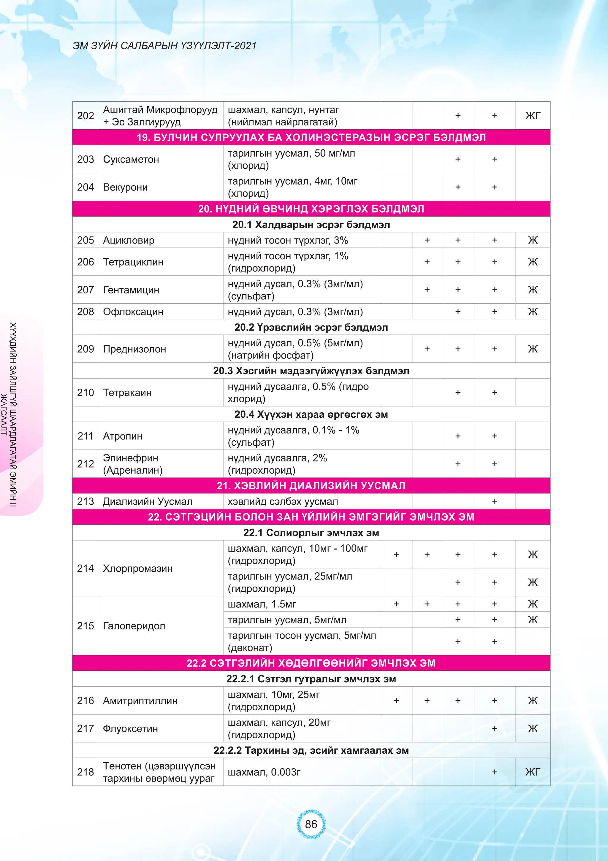 ЭМ ЗҮЙН САЛБАРЫН ҮЗҮҮЛЭЛТ-2021
86
202
Ашигтай Микрофлорууд
+ Эс Залгиурууд
шахмал, капсул, нунтаг
(нийлмэл найрлагатай)
+ + ЖГ
19. БУЛЧИН СУЛРУУЛАХ БА ХОЛИНЭСТЕРАЗЫН ЭСРЭГ БЭЛДМЭЛ
203 Суксаметон
тарилгын уусмал, 50 мг/мл
(хлорид)
+ +
204 Векурони
тарилгын уусмал, 4мг, 10мг
(хлорид)
+ +
20. НҮДНИЙ ӨВЧИНД ХЭРЭГЛЭХ БЭЛДМЭЛ
20.1 Халдварын эсрэг бэлдмэл
205 Ацикловир нүдний тосон түрхлэг, 3% + + + Ж
206 Тетрациклин
нүдний тосон түрхлэг, 1%
(гидрохлорид)
+ + + Ж
207 Гентамицин
нүдний дусал, 0.3% (3мг/мл)
(сульфат)
+ + + Ж
208 Офлоксацин нүдний дусал, 0.3% (3мг/мл) + + Ж
20.2 Үрэвслийн эсрэг бэлдмэл
209 Преднизолон
нүдний дусал, 0.5% (5мг/мл)
(натрийн фосфат)
+ + + Ж
20.3 Хэсгийн мэдээгүйжүүлэх бэлдмэл
210 Тетракаин
нүдний дусаалга, 0.5% (гидро
хлорид)
+ +
20.4 Хүүхэн хараа өргөсгөх эм
211 Атропин
нүдний дусаалга, 0.1% - 1%
(сульфат)
+ +
212
Эпинефрин
(Адреналин)
нүдний дусаалга, 2%
(гидрохлорид)
+ +
21. ХЭВЛИЙН ДИАЛИЗИЙН УУСМАЛ
213 Диализийн Уусмал хэвлийд сэлбэх уусмал +
22. СЭТГЭЦИЙН БОЛОН ЗАН ҮЙЛИЙН ЭМГЭГИЙГ ЭМЧЛЭХ ЭМ
22.1 Солиорлыг эмчлэх эм
214 Хлорпромазин
шахмал, капсул, 10мг - 100мг
(гидрохлорид)
+ + + + Ж
тарилгын уусмал, 25мг/мл
(гидрохлорид)
+ + Ж
215 Галоперидол
шахмал, 1.5мг + + + + Ж
тарилгын уусмал, 5мг/мл + + Ж
тарилгын тосон уусмал, 5мг/мл
(деконат)
+ +
22.2 СЭТГЭЛИЙН ХӨДӨЛГӨӨНИЙГ ЭМЧЛЭХ ЭМ
22.2.1 Сэтгэл гутралыг эмчлэх эм
216 Амитриптиллин
шахмал, 10мг, 25мг
(гидрохлорид)
+ + + + Ж
217 Флуоксетин
шахмал, капсул, 20мг
(гидрохлорид)
+ Ж
22.2.2 Тархины эд, эсийг хамгаалах эм
218
Tенотен (цэвэршүүлсэн
тархины өвөрмөц уураг
шахмал, 0.003г + ЖГ
ХҮҮХДИЙН
ЗАЙЛШГҮЙ
ШААРДЛАГАТАЙ
ЭМИЙН
II
ЖАГСААЛТ
 