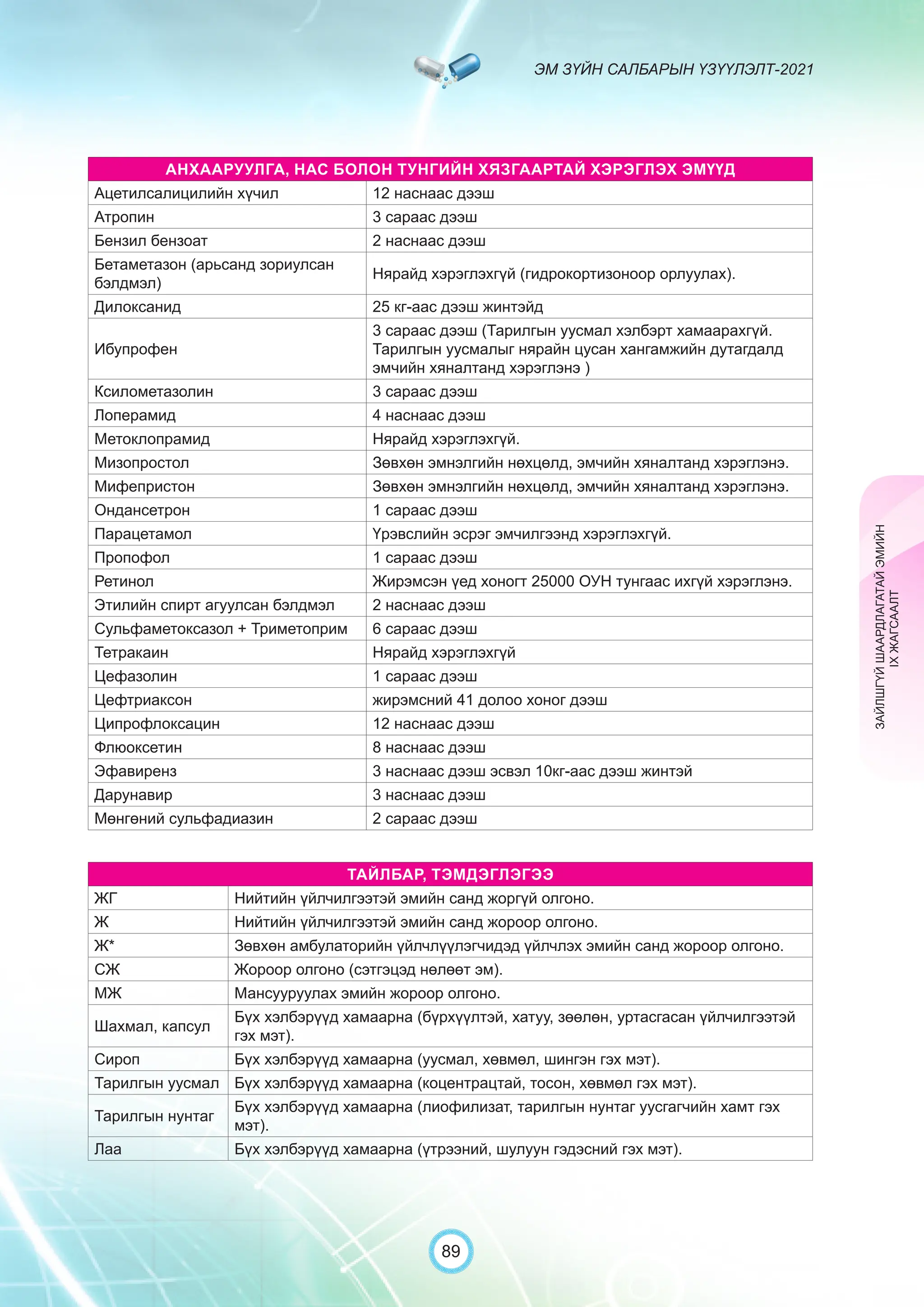 ЭМ ЗҮЙН САЛБАРЫН ҮЗҮҮЛЭЛТ-2021
89
ТАЙЛБАР, ТЭМДЭГЛЭГЭЭ
ЖГ Нийтийн үйлчилгээтэй эмийн санд жоргүй олгоно.
Ж Нийтийн үйлчилгээтэй эмийн санд жороор олгоно.
Ж* Зөвхөн амбулаторийн үйлчлүүлэгчидэд үйлчлэх эмийн санд жороор олгоно.
СЖ Жороор олгоно (сэтгэцэд нөлөөт эм).
МЖ Мансууруулах эмийн жороор олгоно.
Шахмал, капсул
Бүх хэлбэрүүд хамаарна (бүрхүүлтэй, хатуу, зөөлөн, уртасгасан үйлчилгээтэй
гэх мэт).
Сироп Бүх хэлбэрүүд хамаарна (уусмал, хөвмөл, шингэн гэх мэт).
Тарилгын уусмал Бүх хэлбэрүүд хамаарна (коцентрацтай, тосон, хөвмөл гэх мэт).
Тарилгын нунтаг
Бүх хэлбэрүүд хамаарна (лиофилизат, тарилгын нунтаг уусгагчийн хамт гэх
мэт).
Лаа Бүх хэлбэрүүд хамаарна (үтрээний, шулуун гэдэсний гэх мэт).
АНХААРУУЛГА, НАС БОЛОН ТУНГИЙН ХЯЗГААРТАЙ ХЭРЭГЛЭХ ЭМҮҮД
Ацетилсалицилийн хүчил 12 наснаас дээш
Атропин 3 сараас дээш
Бензил бензоат 2 наснаас дээш
Бетаметазон (арьсанд зориулсан
бэлдмэл)
Нярайд хэрэглэхгүй (гидрокортизоноор орлуулах).
Дилоксанид 25 кг-аас дээш жинтэйд
Ибупрофен
3 сараас дээш (Тарилгын уусмал хэлбэрт хамаарахгүй.
Тарилгын уусмалыг нярайн цусан хангамжийн дутагдалд
эмчийн хяналтанд хэрэглэнэ )
Ксилометазолин 3 сараас дээш
Лоперамид 4 наснаас дээш
Метоклопрамид Нярайд хэрэглэхгүй.
Мизопростол Зөвхөн эмнэлгийн нөхцөлд, эмчийн хяналтанд хэрэглэнэ.
Мифепристон Зөвхөн эмнэлгийн нөхцөлд, эмчийн хяналтанд хэрэглэнэ.
Ондансетрон 1 сараас дээш
Парацетамол Үрэвслийн эсрэг эмчилгээнд хэрэглэхгүй.
Пропофол 1 сараас дээш
Ретинол Жирэмсэн үед хоногт 25000 ОУН тунгаас ихгүй хэрэглэнэ.
Этилийн спирт агуулсан бэлдмэл 2 наснаас дээш
Сульфаметоксазол + Триметоприм 6 сараас дээш
Тетракаин Нярайд хэрэглэхгүй
Цефазолин 1 сараас дээш
Цефтриаксон жирэмсний 41 долоо хоног дээш
Ципрофлоксацин 12 наснаас дээш
Флюоксетин 8 наснаас дээш
Эфавиренз 3 наснаас дээш эсвэл 10кг-аас дээш жинтэй
Дарунавир 3 наснаас дээш
Мөнгөний сульфадиазин 2 сараас дээш
ЗАЙЛШГҮЙ
ШААРДЛАГАТАЙ
ЭМИЙН
IX
ЖАГСААЛТ
 