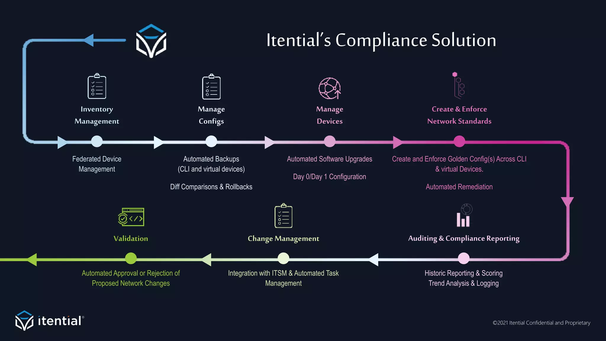 ©2021 Itential Confidential and Proprietary
Federated Device
Management
Automated Software Upgrades
Day 0/Day 1 Configuration
Historic Reporting & Scoring
Trend Analysis & Logging
Automated Approval or Rejection of
Proposed Network Changes
Automated Backups
(CLI and virtual devices)
Diff Comparisons & Rollbacks
Integration with ITSM & Automated Task
Management
Create and Enforce Golden Config(s) Across CLI
& virtual Devices.
Automated Remediation
Itential’s ComplianceSolution
Inventory
Management
Manage
Devices
Auditing & ComplianceReporting
Validation
Manage
Configs
Change Management
Create& Enforce
Network Standards
 