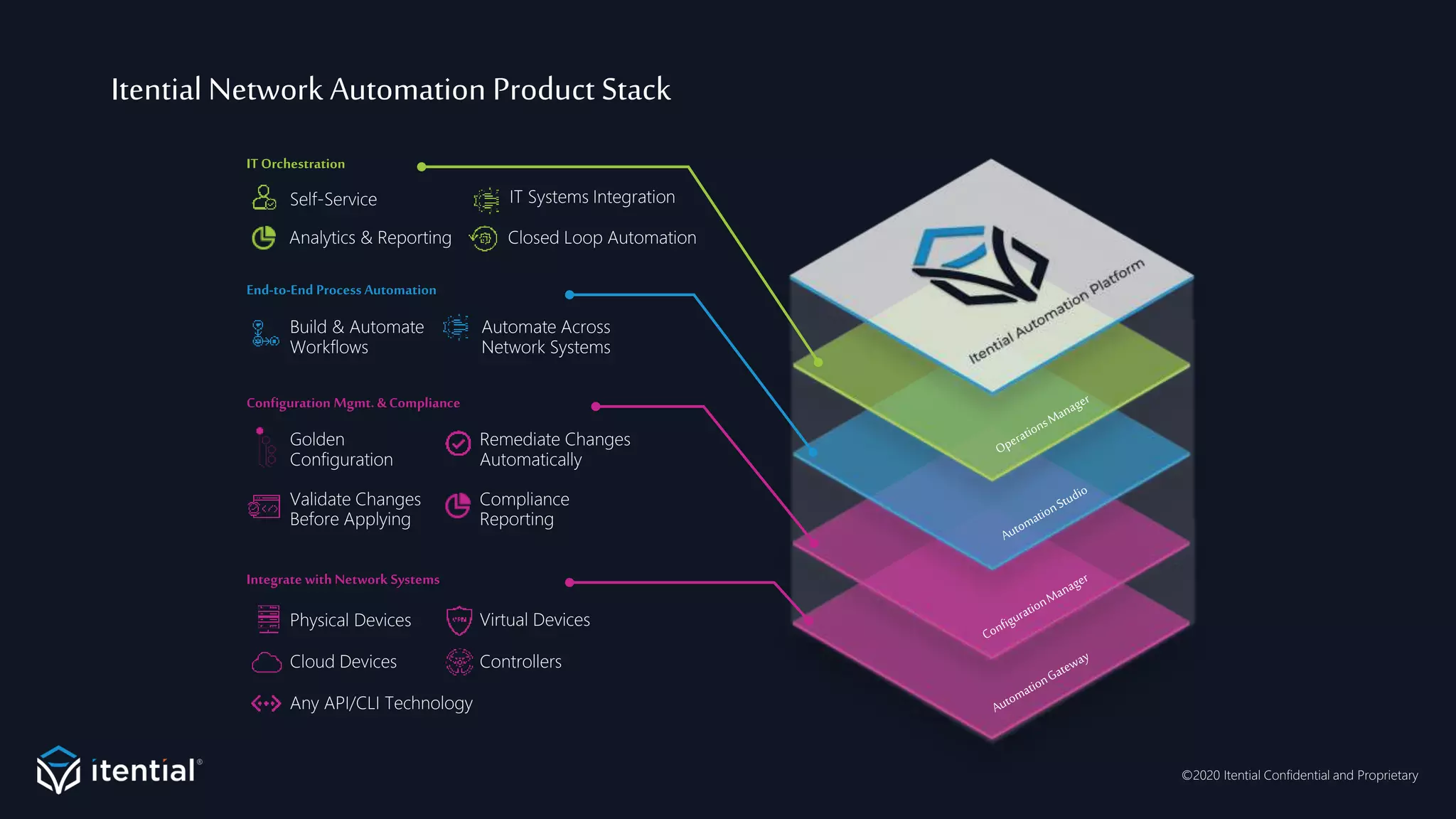 ©2020 Itential Confidential and Proprietary
Physical Devices Virtual Devices
Cloud Devices Controllers
Any API/CLI Technology
Integrate with Network Systems
Golden
Configuration
Remediate Changes
Automatically
Validate Changes
Before Applying
Compliance
Reporting
Configuration Mgmt. & Compliance
Build & Automate
Workflows
Automate Across
Network Systems
End-to-End Process Automation
Self-Service IT Systems Integration
Closed Loop Automation
IT Orchestration
Itential Network Automation Product Stack
Analytics & Reporting
 
