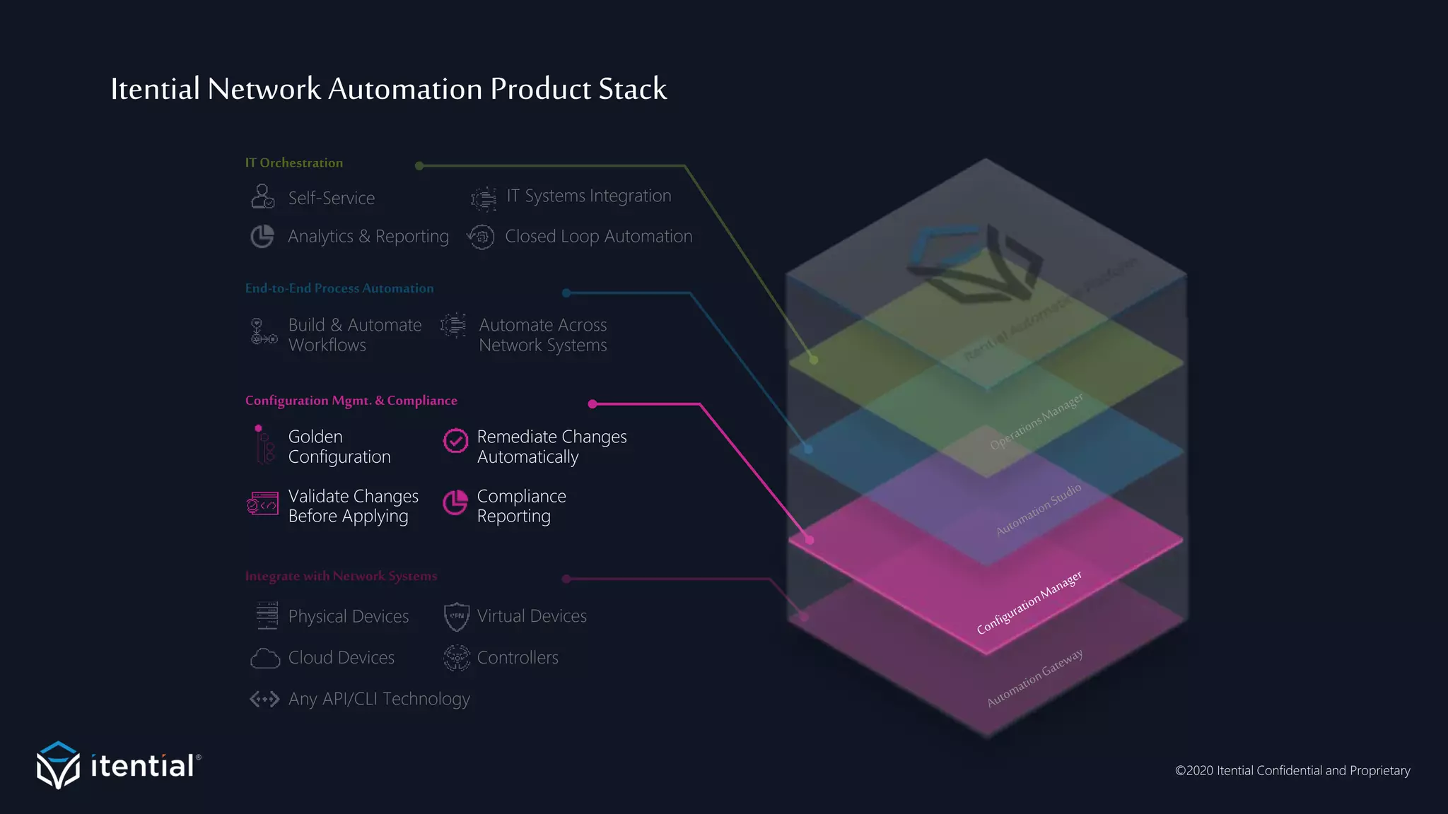 ©2020 Itential Confidential and Proprietary
Physical Devices Virtual Devices
Cloud Devices Controllers
Any API/CLI Technology
Integrate with Network Systems
Golden
Configuration
Remediate Changes
Automatically
Validate Changes
Before Applying
Compliance
Reporting
Configuration Mgmt. & Compliance
Build & Automate
Workflows
Automate Across
Network Systems
End-to-End Process Automation
Self-Service IT Systems Integration
Closed Loop Automation
IT Orchestration
Itential Network Automation Product Stack
Analytics & Reporting
 