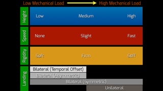 Low Mechanical Load High Mechanical Load
Low Medium High
Heigh
t
None Slight Fast
Speed
Soft Firm Stiff
Rigidi
ty
Bilateral (Temporal Offset)
Bilateral (Asymmetric)
Bilateral (Symmetric)
Unilateral
Landi
ng
 