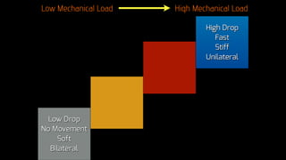 Low Drop
No Movement
Soft
Bilateral
High Drop
Fast
Stiff
Unilateral
Low Mechanical Load High Mechanical Load
 