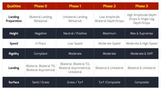 Qualities Phase 0 Phase 1 Phase 2 Phase 3
Landing
Preparation
Bilateral Landing
Rehearsal
Unilateral Landing
Rehearsal
Low Amplitude
Bilateral Depth Drops
High Amplitude Depth
Drops & Single Leg
Depth Drops
Height Negative Neutral / Positive Maximum Max & Supramax
Speed In Place Low Speed Moderate Speed Moderate & High Speed
Rigidity Compliant Moderate Moderate Moderate & Stiff
Landing
Bilateral, Bilateral TO,
Bilateral Asymetrical
Bilateral, Bilateral TO,
Bilateral Asymmetrical,
Unilateral
Bilateral & Unilateral Bilateral & Unilateral
Surface Sand / Grass Grass / Turf Turf /Composite Composite
 