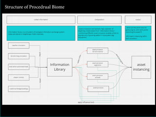 Structure of Procedrual Biome
 