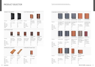 FIND OUT MORE y marley.co.uk 11
10 Introduction
CLAY PLAIN TILES
CANTERBURY ASHDOWNE HAWKINS ACME DOUBLE
CAMBER
ACME SINGLE
CAMBER
Features Handmade
Single camber
Handcrafted
Single camber
Machine-made
Single camber
Machine-made
Double camber
Machine-made
Single camber
Size 265 x 165mm 265 x 165mm 265 x 165mm 265 x 165mm 265 x 165mm
Min. pitch 40° 35° 30° 35° 30°
Max. pitch 90° 90° 90° 90° 90°
No. of colours 1 2 5 4 8
Page 15 16 17 18 19
MARLEY SOLARTILE®
Features Polycrystalline Monocrystalline
Size 992 x 1640mm 992 x 1640mm
Min. pitch 20° 20°
Max. pitch 60° 60°
Wattage 270 300
Page 13 13
CONCRETE PLAIN TILES
PLAIN
Features Cross camber
Size 267 x 168mm
Min. pitch 35°
Max. pitch 90°
No. of colours 9
Page 28
SHINGLES & SHAKES
SHINGLES SHAKES
Features Machine-cut Hand split
Size Various Various
Min. pitch 14° 20°
Max. pitch 90° 90°
No. of colours 1 1
Page 48 49
CONCRETE INTERLOCKING TILES
EDGEMERE DUO EDGEMERE RIVEN EDGEMERE MODERN DUO MODERN
Features Thin leading edge
Cost-effective
alternative to slate
Thin leading edge
Replicates smaller
format slates
Thin leading edge
Randomised
texture
Flat appearance Flat appearance
Replicates smaller
format slates
Size 420 x 330mm 420 x 330mm 420 x 330mm 420 x 330mm 420 x 330mm
Min. pitch 17.5° 17.5° 17.5° 17.5° (Smooth) 17.5° (Smooth)
Max. pitch 90° 90° 90° 90° 90°
No. of colours 4 3 2 6 2
Page 33 34 35 36 37
DOUBLE ROMAN WESSEX ANGLIA ASHMORE
Features Traditional profile Clean lines
Water shedding
efficiency
Bullnose leading
edge
Classic pantile
Interlocking double
plain tile
Size 420 x 330mm 420 x 330mm 387 x 230mm 267 x 333mm
Min. pitch 22.5° (Smooth) 15° 25° (Smooth) 22.5°
Max. pitch 90° 44° 90° 90°
No. of colours 7 2 3 3
Page 43 44 45 32
MENDIP MENDIP 12.5 LUDLOW MAJOR ECOLOGIC
LUDLOW MAJOR
LUDLOW PLUS
Features Double pantile Double pantile
Low pitch
Simple, strong lines
Ideal for
refurbishment
High level of
recycled aggregate
Absorbs NOx
Small format
Ideal for
refurbishment
Size 420 x 330mm 420 x 330mm 420 x 330mm 420 x 330mm 387 x 229mm
Min. pitch 15° (Smooth) 12.5°* 22.5° (Smooth) 30° 22.5° (Smooth)
Max. pitch 90° 44° 90° 90° 90°
No. of colours 7 3 7 1 6
Page 38 39 40 41 42
PRODUCT SELECTOR
CLAY PROFILED TILES
EDEN LINCOLN
Features Clay pantile
Fixed gauge
Clay pantile
Open gauge
Size 342 x 247mm 370 x 247mm
Min. pitch 22.5° 12.5°*
Max. pitch 75° 70°
No. of colours 2 2
Page 24 26
* The minimum recommended pitch and lap may be influenced by
special circumstances, please contact the Technical Advisory Service.
 