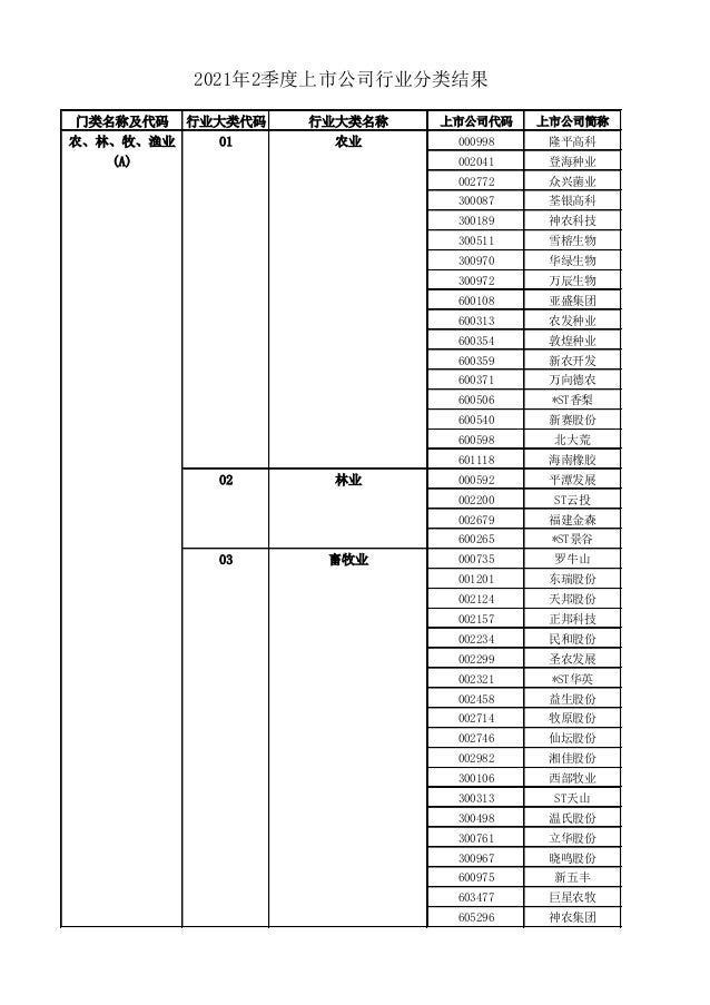 2021q2 中國 上市公司 行業分類