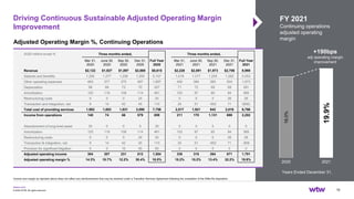 wtwco.com
Driving Continuous Sustainable Adjusted Operating Margin
Improvement
10
© 2022 WTW. All rights reserved.
FY 2021
Continuing operations
adjusted operating
margin
Adjusted Operating Margin %, Continuing Operations
$USD millions except % Three months ended, Three months ended,
Mar 31,
2020
June 30,
2020
Sep 30,
2020
Dec 31,
2020
Full Year
2020
Mar 31,
2021
June 30,
2021
Sep 30,
2021
Dec 31,
2021
Full Year
2021
Revenue $2,122 $1,927 $1,897 $2,669 $8,615 $2,228 $2,091 $1,973 $2,706 8,998
Salaries and benefits 1,292 1,277 1,238 1,350 5,157 1,419 1,317 1,255 1,262 5,253
Other operating expenses 463 377 370 487 1,697 400 384 385 504 1,673
Depreciation 98 66 73 70 307 71 72 69 69 281
Amortization 120 119 108 114 461 103 97 85 84 369
Restructuring costs 0 0 0 24 24 0 0 0 26 26
Transaction and integration, net 9 14 42 45 110 24 51 -952 71 (806)
Total cost of providing services 1,982 1,853 1,831 2,090 7,756 2,017 1,921 842 2,016 6,796
Income from operations 140 74 66 579 859 211 170 1,131 690 2,202
Abandonment of long-lived asset 35 0 0 0 35 0 0 0 0 0
Amortization 120 119 108 114 461 103 97 85 84 369
Restructuring costs 0 0 0 24 24 0 0 0 26 26
Transaction & integration, net 9 14 42 45 110 24 51 -952 71 -806
Provision for significant litigation 0 0 15 50 65 0 0 0 0 0
Adjusted operating income 304 207 231 812 1,554 338 318 264 871 1,791
Adjusted operating margin % 14.3% 10.7% 12.2% 30.4% 18.0% 15.2% 15.2% 13.4% 32.2% 19.9%
Income and margin as reported above does not reflect any reimbursement that may be received under a Transition Services Agreement following the completion of the Willis Re disposition
18.0%
2020
19.9%
2021
+190bps
adj operating margin
improvement
Years Ended December 31,
 