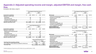 wtwco.com
Appendix 2: Adjusted operating income and margin, adjusted EBITDA and margin, free cash
flow
As reported, USD millions, except %
14
© 2022 WTW. All rights reserved.
Years Ended December 31,
2021 2020
Cash flows from operating activities $ 2,061 $ 1,774
Less: Additions to fixed assets and software for internal use (148) (223)
Free Cash Flow $ 1,913 $ 1,551
Three Months Ended December 31,
2021 2020
Income from operations $ 690 25.5% $ 579 21.7%
Adjusted for certain items:
Amortization 84 114
Restructuring costs 26 24
Transaction and integration, net 71 45
Provision for significant litigation — 50
Adjusted operating income $ 871 32.2% $ 812 30.4%
Years Ended December 31,
2021 2020
Income from operations $ 2,202 24.5% $ 859 10.0%
Adjusted for certain items:
Abandonment of long-lived asset — 35
Amortization 369 461
Restructuring costs 26 24
Transaction and integration, net (806) 110
Provision for significant litigation — 65
Adjusted operating income $ 1,791 19.9% $ 1,554 18.0%
Three Months Ended December 31,
2021 2020
Net Income $ 2,407 89.0% $ 483 18.1%
Income from discontinued operations, net of tax (1,833) (5)
Provision for income taxes 150 116
Interest expense 50 60
Depreciation 69 70
Amortization 84 114
Restructuring costs 26 24
Transaction and integration, net 71 45
Provision for significant litigation — 50
Loss on disposal of operations 1 2
Adjusted EBITDA and
Adjusted EBITDA Margin
$ 1,025 37.9% $ 959 35.9%
Years Ended December 31,
2021 2020
Net Income $ 4,236 47.1% $ 1,020 11.8%
Income from discontinued operations, net of tax (2,080) (258)
Provision for income taxes 536 249
Interest expense 211 244
Depreciation(i) 281 307
Amortization 369 461
Restructuring costs 26 24
Transaction and integration, net (806) 110
Provision for significant litigation — 65
Gain on disposal of operations (379) (81)
Adjusted EBITDA and
Adjusted EBITDA Margin
$ 2,394 26.6% $ 2,141 24.9%
(i) Includes abandonment of long-lived asset of $35 million for the year ended December 31, 2020.
 