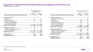 wtwco.com
Appendix 4: Adjusted income before taxes and adjusted income tax rate
As reported, USD millions, except %
16
© 2022 WTW. All rights reserved.
Years Ended December 31,
2021 2020
Income from continuing operations before income taxes $ 2,692 $ 1,011
Adjusted for certain items:
Abandonment of long-lived asset — 35
Amortization 369 461
Restructuring costs 26 24
Transaction and integration, net (806) 110
Provision for significant litigation — 65
Gain on disposal of operations (379) (81)
Adjusted income before taxes $ 1,902 $ 1,625
Provision for income taxes $ 536 $ 249
Tax effect on certain items listed above(i) (103) 149
Tax effect of statutory rate change (40) —
Tax effect of the CARES Act — (61)
Adjusted income taxes $ 393 $ 337
U.S. GAAP tax rate 19.9% 24.7%
Adjusted income tax rate 20.7% 20.8%
(i) The tax effect was calculated using an effective tax rate for each item.
Three Months Ended
December 31,
2021 2020
Income from continuing operations before income taxes $ 724 $ 594
Adjusted for certain items:
Amortization 84 114
Restructuring costs 26 24
Transaction and integration, net 71 45
Provision for significant litigation — 50
Loss on disposal of operations 1 2
Adjusted income before taxes $ 906 $ 829
Provision for income taxes $ 150 $ 116
Tax effect on certain items listed above(i) 41 53
Tax effect of the CARES Act — (23)
Adjusted income taxes $ 191 $ 146
U.S. GAAP tax rate 20.8% 19.6%
Adjusted income tax rate 21.1% 17.7%
 